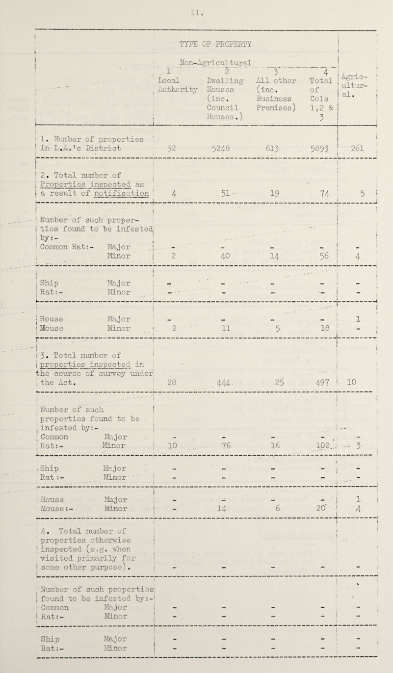 TYPE OF PROPERTY Ncn-Agricultural , 1  2.3 Local Dwelling All other Authority Houses (inc. (inc. Business Council Premises) , Houses.) Total i A?f °~ „ ! ultur- of , Cols : 1,2 & i 1. Number of properties 1 in L.A.1s District 32 5248 613 5893 i 1 1—1 ! VO 1 C\J 1 1 | ! 2. Total number.of ; ; Properties inspected as * ■ T I a result of notification 4 ... 51 -• 19 74 5 I i 1 1 ' Number of  i such proper- * 1 ties found to be infested ( | bys- . ~ - ■ ' ■■ » i Common Rat s — Major Jr — — — . - Minor j 2 40 14 56 4 • l i Ship i t Major ; . * . . v ■ i | Rat s- Minor - j .• 5 1 • House Major p. \ 1 • House Minor i 2 11 5 18 __„ — i i 1 ’ 4 - ' • » . !3* Total number of i t properties inspected in , the course of. survey under 1 the Act. 28 , 444- 25 497 10 Number of such ! i :properties found to be . infested bys- 1 ■ Common Major — — — - - ; Rat;- Minor 10 76 16 102... - 3 . » -Ship Major . c Rat s- Minor - - — — ; House i Major ! . 1 1 ' Mouse °- Minor 1 - 14 6 20' 1 4 ' 4* Total 1 number of • i ' properties otherwise j -• 'inspected (o,g. when * visited primarily for i some other t purpose). — - — — — mm mm mm ■ ' Number of such properties: > 1 found to be infested bys-! .5 Common Major - — - — t i Rat s - Minor - — «• _ Ship i Major 1 Rat s — Minor — — —