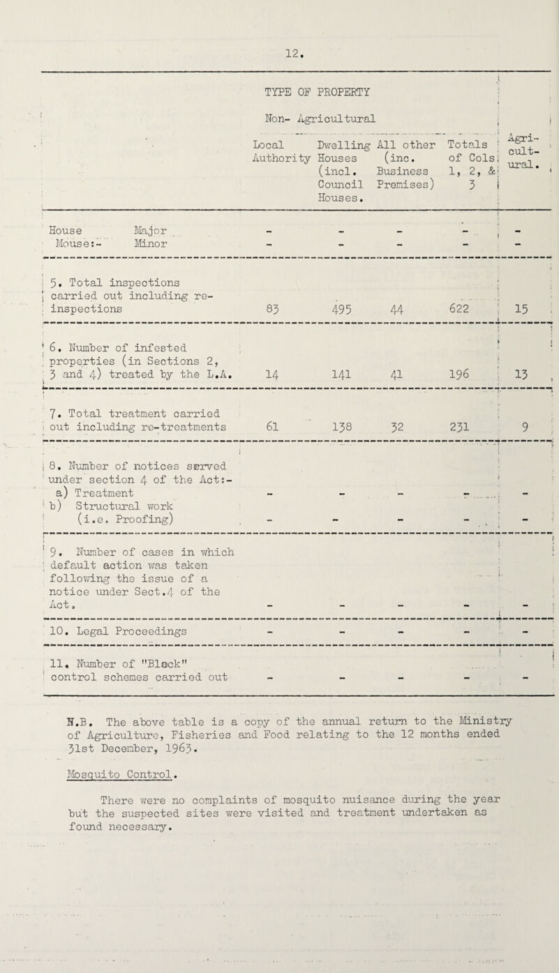 1 J TYPE OF PROPERTY Hon- Agricultural Local Dwelling All other Authority Houses (inc. (incl. Business Council Premises) Houses• i 1 i 1 1 Totals ; of Cols; 1, 2, 3 i i Agri¬ cult¬ ural. House Major 1 j Mouse:- Minor - - - — i 5* Total inspections j carried out including re- : inspections 83 495 44 622 ; 4.- 15 : \ 6. Humber of infested properties (in Sections 2, 3 and 4) treated by the L.A, \ 14 141 41 ; ► J 196 1 1 13 , i .... 7. Total treatment carried ■ out including re-treatments 61 138 32 1 1—1 KN CM 9 , 1 1 8. Humber of notices served under section 4 of the Act:- a) Treatment i i . .., 4 ; b) Structural work (i.e. Proofing) - - - 1 •• V 9. Humber of cases in which ’ default action was taken following the issue of a notice under Sect.4 of the Act, t 4 > i t 10. Legal Proceedings - - - - — 11. Humber of Block control schemes carried out - - - j 1 BIB. The above table is a copy of the annual return to the Ministry of Agriculture, Fisheries and Food relating to the 12 months ended 31st December, 1963. Mosquito Control. There were no complaints of mosquito nuisance during the year but the suspected sites were visited and treatment undertaken as found necessary.