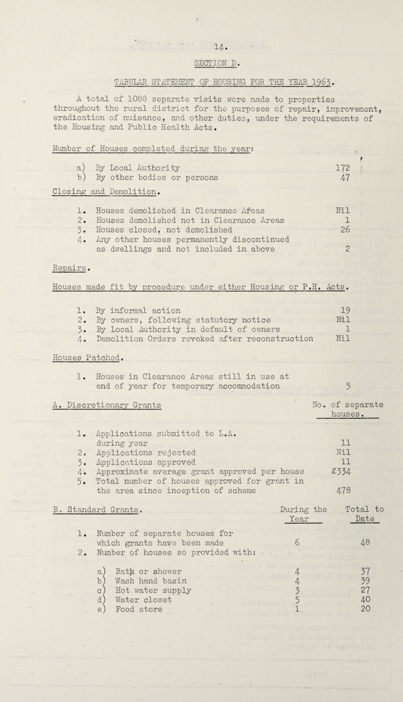 SECTION D. TABULAR STATEMENT OF HOUSING FOR THE YEAR 1963. A total of 1088 separate visits were made to properties throughout the rural district for the purposes of repair, improvement, eradication of nuisance, and other duties, under the requirements of the Housing and Public Health Acts. Number of Houses completed during the year? f a) By Local Authority 172 b) By other bodies or persons 47 Closing and Demolition. 1. Houses demolished in Clearance Afeas Nil 2. Houses demolished not in Clearance Areas 1 3. Houses closed, not demolished • 26 4. Any other houses permanently discontinued as dwellings and not included in above 2 Repairs. Houses made fit by procedure under either Housing or P.H. Acts. 1. By informal action 19 2. By owners, following statutory notice Nil 3. By Local Authority in default of owners 1 4. Demolition Orders revoked after reconstruction Nil Houses Patched. 1. Houses in Clearance Areas still in use at end of year for temporary accommodation 5 A, Discretionary Grants No. of separate houses. 1. Applications during year submitted to L.A. 11 2. Applications rejected Nil 3. Applications approved 11 4. Approximate , average grant approved per house £334 5. Total number of houses approved for grant in the area since inception of scheme 478 Bo Standard Grants. During the Year 1. Number of separate houses for which grants have been made 2. Number of houses so provided withs a) Bat|i or shower b) Wash hand basin c) Hot water supply d) Water closet e) Food store 6 4 4 3 5 1 Total to Date 48 37 39 27 40 20