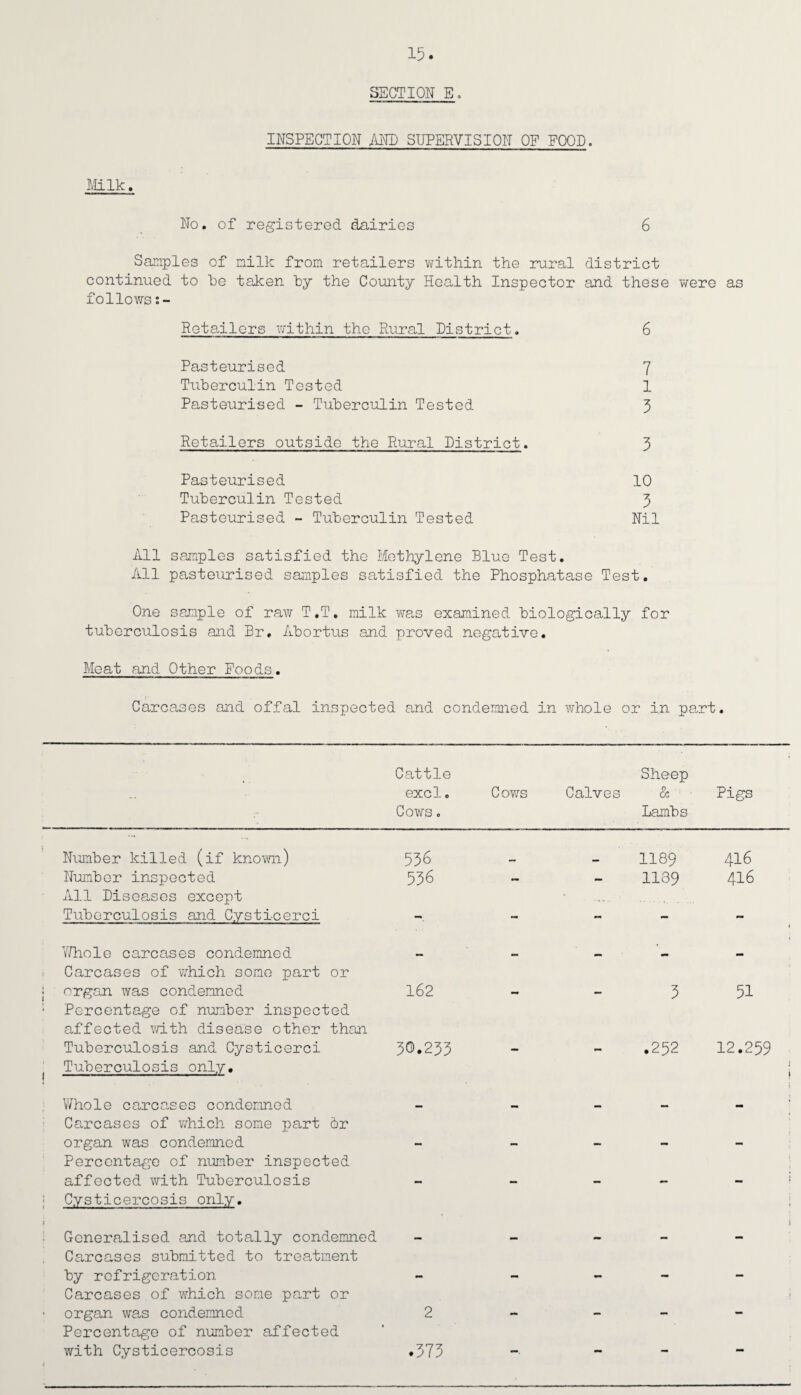 SECTION E. INSPECTION AND SUPERVISION OF FOOD. Milk* No. of registered dairies 6 Samples of milk from retailers within the rural district continued to he taken by the County Health Inspector and these were as follows Retailers within the Rural District. 6 Pasteurised 7 Tuberculin Tested 1 Pasteurised - Tuberculin Tested 3 Retailers outside the Rural District. 3 Pasteurised 10 Tuberculin Tested 3 Pasteurised - Tuberculin Tested Nil All samples satisfied the Methylene Blue Test. All pasteurised samples satisfied the Phosphatase Test. One sample of raw T.T. milk was examined biologically for tuberculosis and Br. Abortus and proved negative. Meat and Other Foods. Carcases and offal inspected and condemned in whole or in part. Cattle Sheep excl. Cows Calves & Pigs Cows. Lambs Number killed (if known) Number inspected All Diseases except Tuberculosis and Cystlcerci Whole carcases condemned Carcases of which some part or • organ was condemned Percentage of number inspected affected with disease other than Tuberculosis and Cysticerci ( Tuberculosis only. Whole carcases condemned Carcases of which some part dr organ was condemned Percentage of number inspected affected with Tuberculosis Cysticercosis only. Generalised and totally condemned Carcases submitted to treatment by refrigeration Carcases of which some part or organ was condemned Percentage of number affected with Cysticercosis 536 - - 1189 416 536 - - 1189 416 162 3 51 30.233 - - .252 12.259 2 • 373