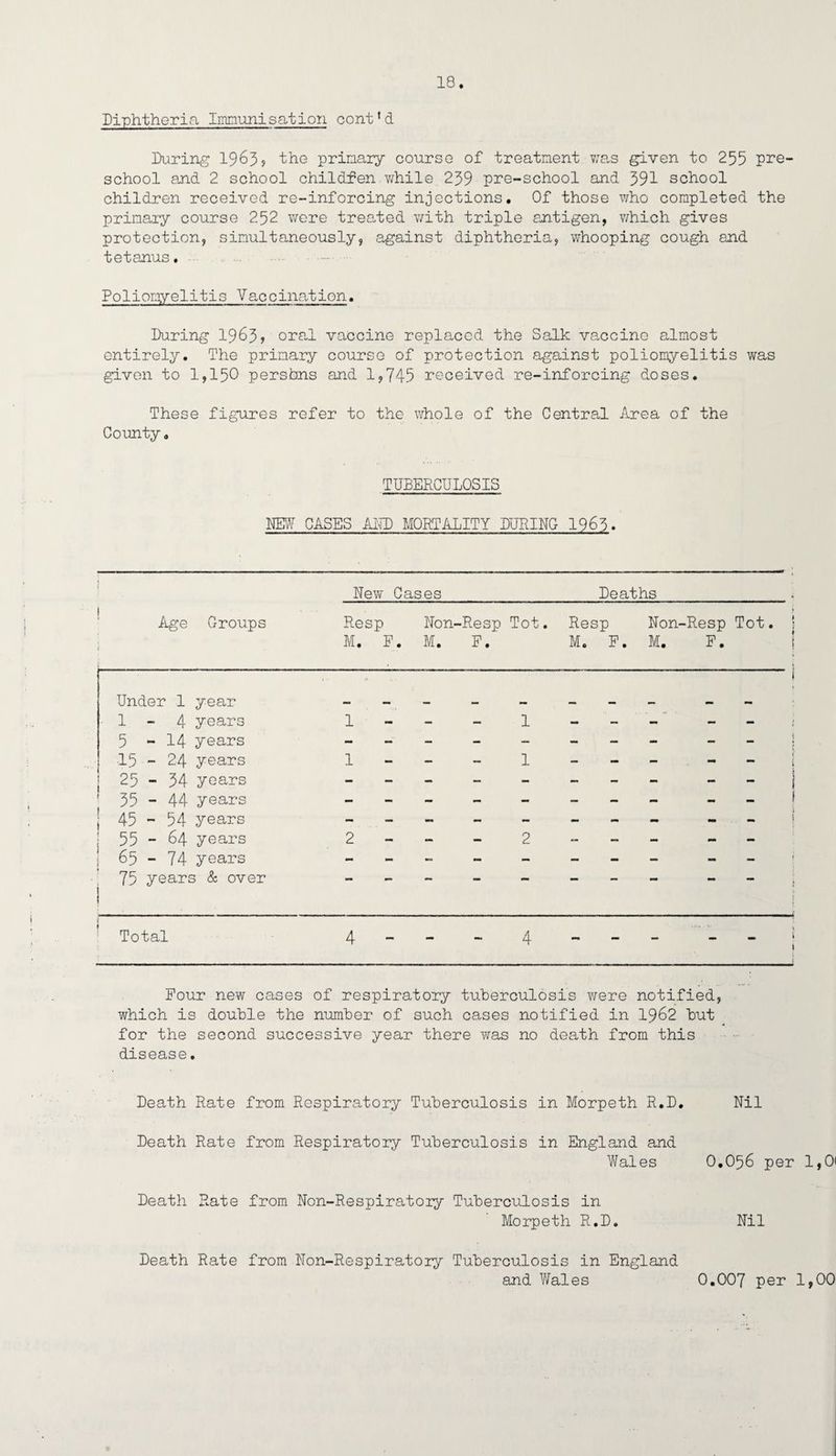 13. Diphtheria Immunisation cont'd During 1963, the primary course of treatment was given to 255 pre¬ school and 2 school childfen while.239 pre-school and 391 school children received re-inforcing injections. Of those who completed the primary course 252 were treated with triple antigen, which gives protection, simultaneously, against diphtheria, whooping cough and tetanus. Poliomyelitis Vaccination. During 1963? oral vaccine replaced the Salk vaccine almost entirely. The primary course of protection against poliomyelitis was given to 1,150 pershns and 1,745 received re-inforcing doses. These figures refer to the whole of the Central Area of the County. TUBERCULOSIS DEW CASES ADD MORTALITY DURING 1963. New Cases Deaths Age Groups Resp Non-Resp Tot. Resp Non-Resp Tot. M. F. M. F. M. F. M. F. Under 1 year •1-4 years 5 - 14 years 15 - 24 years : 25-34 years ' 35-44 years | 45-54 years 55-64 years 65 - 74 years 75 years & over 1 - - - 1 1 - - - 1 2 - - - 2 i i i 5 Total 4 - - - 4 1 1 Four new cases of respiratory tuberculosis were notified, which is double the number of such cases notified in 1962 but for the second successive year there was no death from this disease. Death Rate from Respiratory Tuberculosis in Morpeth R.D. Nil Death Rate from Respiratory Tuberculosis in England and Wales O.O56 per 1,0< Death Rate from Non-Respiratory Tuberculosis in Morpeth R.D. Nil Death Rate from Non-Respiratory Tuberculosis in England and Wales 0.007 per 1,00