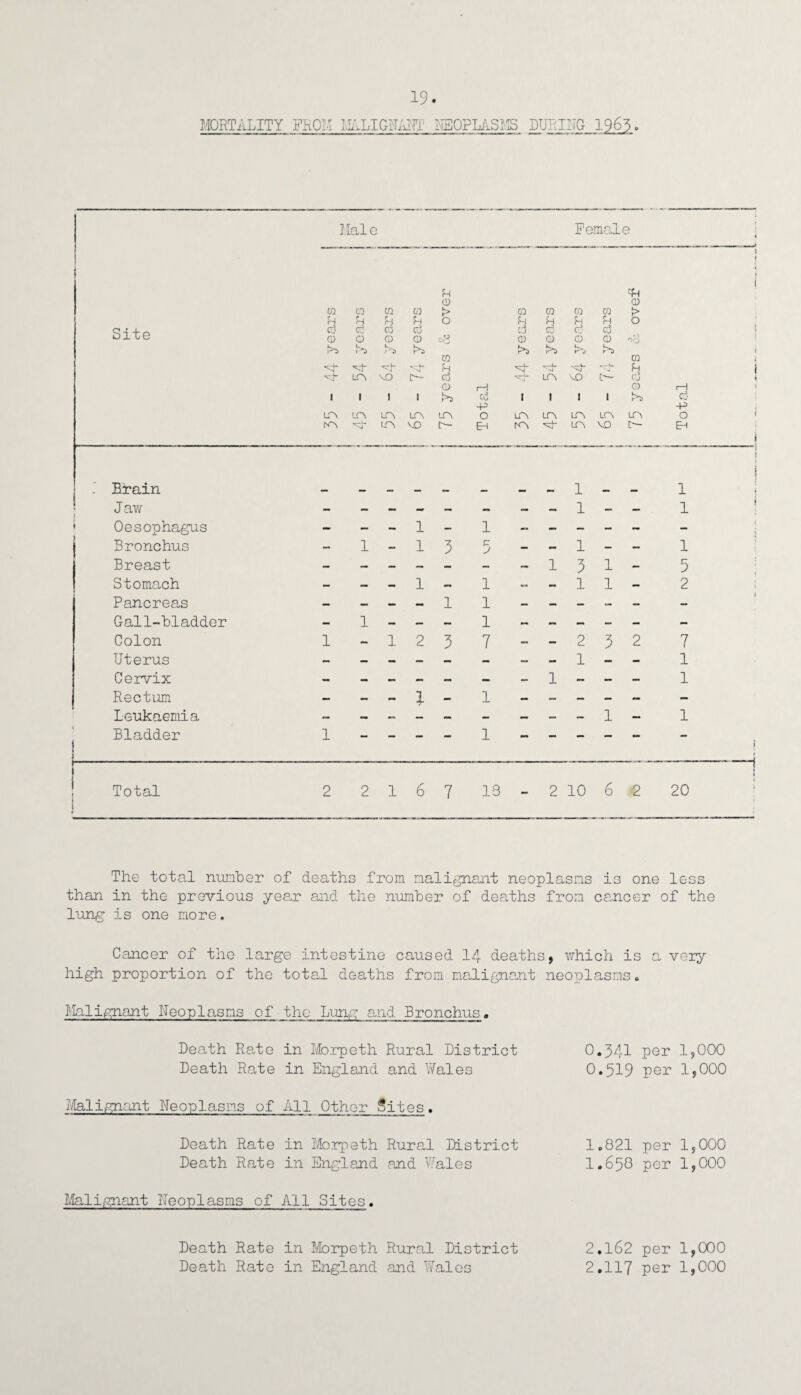 MORTALITY FROL! IlALIGrTAPI LEOPLAS21S DURING 1963. Site Male Female CQ h c3 0 L> CQ U ci 0 Li vt LOi 0 u CD 0 ’vh VO CQ *H Co 0 Ls V-V- o- U 0 L o CQ u cj O Ls CQ S 0 La 0 P 0 >5 0 p 0 La 0 P c3 0 La ’=3 'Vj1- lcv vo cc3 -P 0 L o o 0 P co 0 Li q5 -P LTV KA LT\ LPn 1 r\ LP\ VO LOi r— 0 Eh LT\ KV LT\ lt\ LT> to, VD LP\ c— 0 EH i Brain 1 1 1 Jaw 1 1 » Oesophagus - - - 1 - 1 — — - - - 1 i Bronchus — 1 - 1 p J — - 1 - - 1 Breast — — — — — — — 1 3 1 — 5 Stomach — — — 1 — 1 — — l 1 — 2 Pancreas — — — — 1 1 — — — — — Gall-bladder — 1 — — — 1 — — — — — — Colon 1 — 1 2 3 7 - — 2 3 2 7 Uterus 1 — — 1 Cervix 1 1 Rectum — — — l — 1 — - — — — — Leukaemia 1 — 1 ^ Bladder 1 — — — — 1 — — — — — ( — -1 | Total 1 2 2 1 6 7 13 - 2 10 6 2 ! « 20 The total number of deaths from malignant neoplasms is one less than in the previous yean and the number of deaths from cancer of the lung is one more. Cancer of the large intestine caused 14 deaths, which is a very high proportion of the total deaths from malignant neoplasms . Malignant Neoplasms of the Lung and Bronchus • Death Rate in Morpeth Rural District Death Rate in England and Wales Malignant Neoplasms of All Other Sites. Death Rate in Morpeth Rural District Death Rate in England and Wales Malignant Neoplasms of All Sites. 0.341 per 1,000 O.519 per 1,000 1.821 per 1,000 I.658 per 1,000 Death Rate in Morpeth Rural District 2.162 per 1,000 Death Rate in England and Wales 2.117 per 1,000