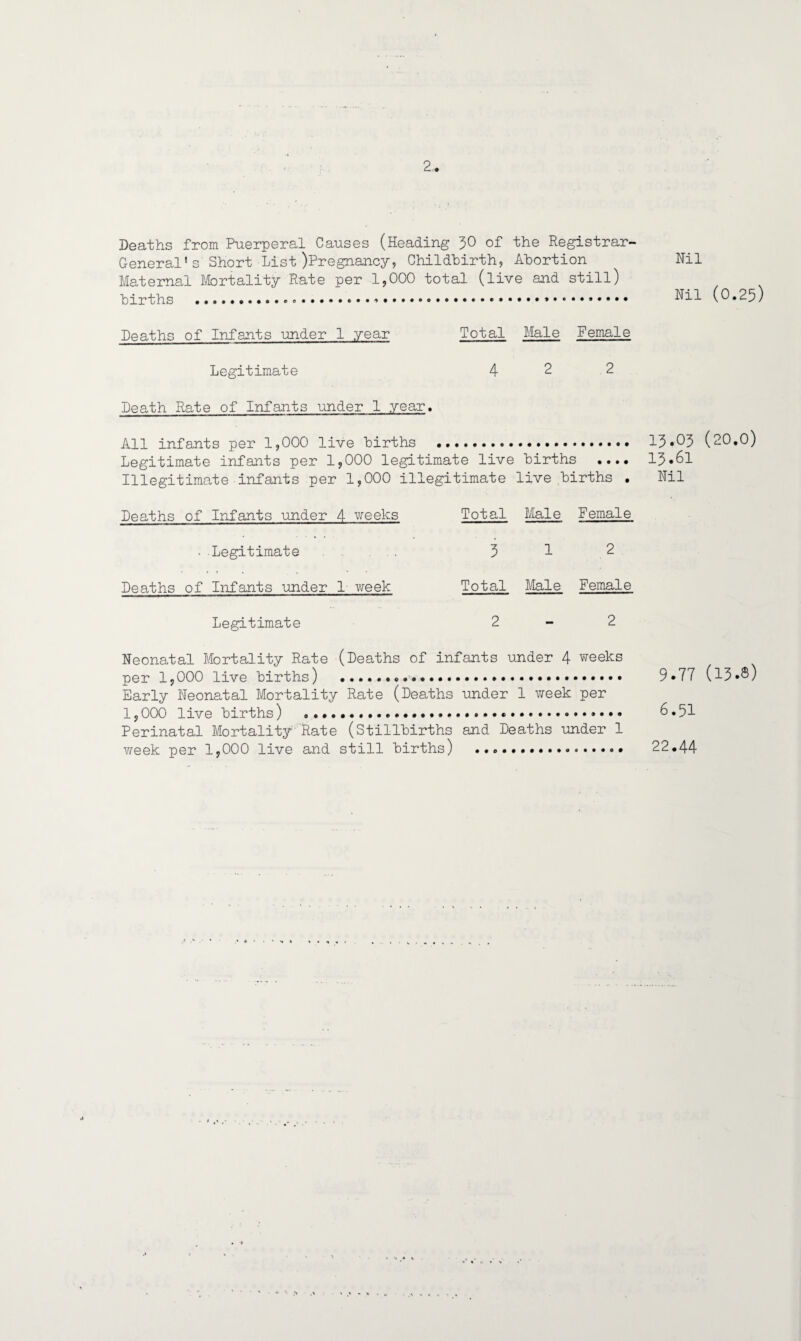Deaths from Puerperal Causes (Heading 30 of the Registrar- General1 s Short List )Pregnancy, Childbirth, Abortion Nil Maternal Mortality Rate per 1,000 total (live and still) births . Nil (0.25) Deaths of Infants under 1 year Total Male Female Legitimate 4 2 2 Death Rate of Infants under 1 year. All infants per 1,000 live births . 13*03 (20.0) Legitimate infants per 1,000 legitimate live births .... 13*61 Illegitimate infants per 1,000 illegitimate live births . Nil Deaths of Infants under 4 weeks Total Male Female * Legitimate 3 1 2 Deaths of Infants under 1 week Total Male Female Legitimate 2-2 Neonatal Mortality Rate (Deaths of infants under 4 weeks per 1,000 live births) ..... 9*77 (l3*$) Early Neonatal Mortality Rate (Deaths under 1 week per 1,000 live births) ...... 6.51 Perinatal Mortality Rate (Stillbirths and Deaths under 1 week per 1,000 live and still births) .. 22.44 .* : •#