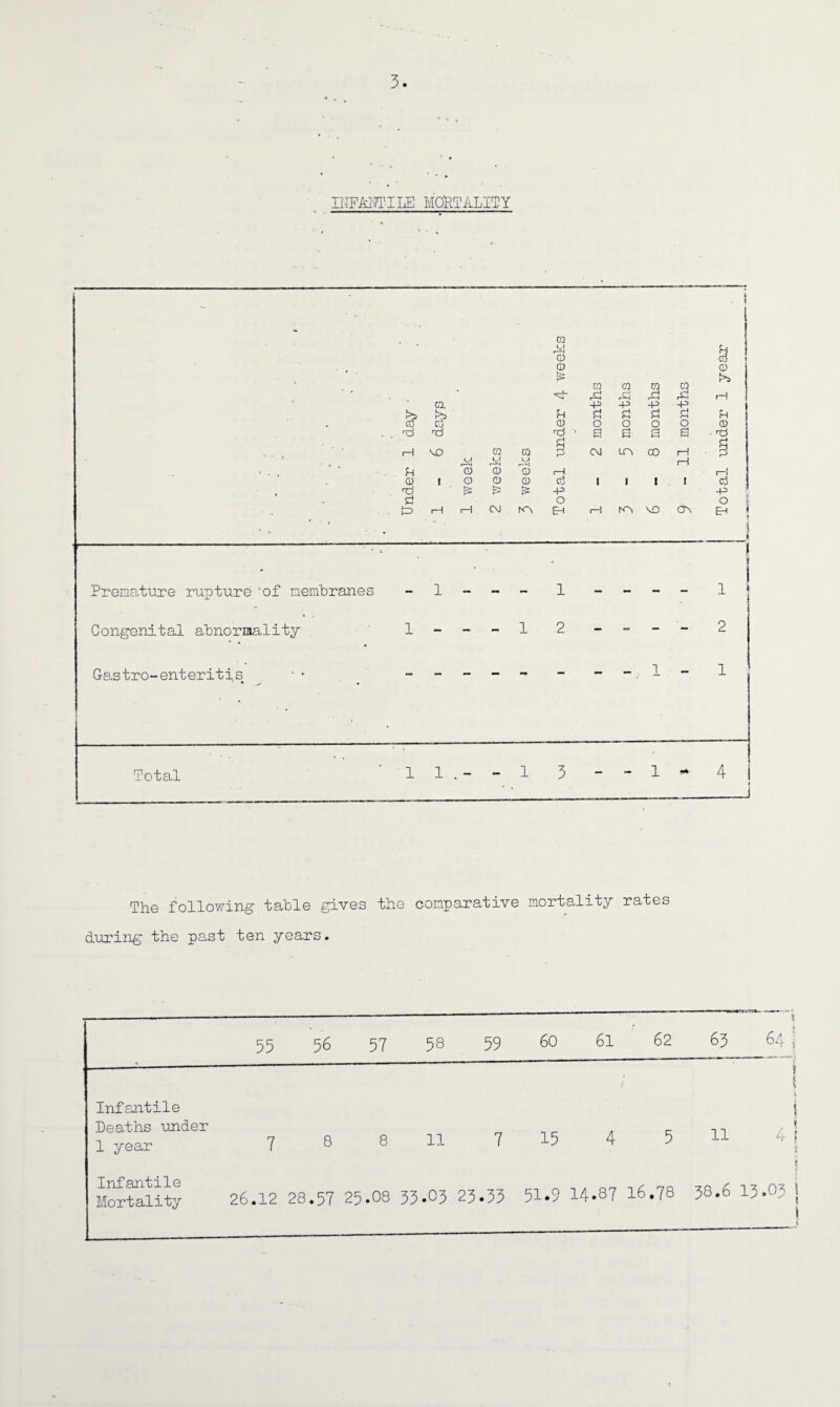 IITOHT-ILE MORTALITY Cl cd pi rd H VO 0 0 m M m U 0 0 0 0 1 0 0 0 <-< is Sm H0 i—1 i—1 CM N\ Prenature rupture 'of membranes 1 Congenital abnormality 1 - - - 1 CO r-*H H 0 CO 0 0 0 0 0 CO S 'U' ,Ci 1—1 -p -p +3 -P Pi d d £ d Fh 0 o o o o 0 Tj '' cj a £ a a ■ id § i—' CM LTV co i—1 . i—! i—1 1—1 o5 | 1 I i c3 -P -p o o EH r-H KV vo ov EH f. 2 ---- 2 Gastro-enteritis Total - 1 - 1 1 , - The following table gives the comparative mortality rates during the past ten years. 55 56 57 58 59 60 61 62 63 5 64 i Infantile Deaths under 1 year 7 8 8 11 7 15 4 5 11 \ | ii \ f i 4 ( : Infantile Mortality 26.12 28.57 25.08 33.°5 23.35 51.9 14.87 16.78 38.6 c 13.03 !