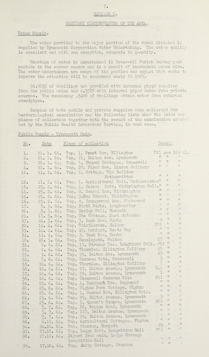 SANITARY CIRCUMSTAMCES OF THE AREA. Water Supply, The water provided to the major portion of the rural district is supplied by Tynemouth Corporation Water Undertaking. The water quality is excellent and with one exception, adequate in quantity. Shortage of water is experienced in Cresswell Parish during peal: periods in the sunner season and is a result of inadequate rains size* The water undertakers are aware of the problem and expect that works to improve the situation will he commenced early in 1965-. 94.903$ of dwellings are provided with internal piped supplies from the public mains and 4 •5577^ with internal piped water from private sources. The remaining ,54-Qd of dwellings obtain water from external standpipes. Samples of both public and private supplies were collected for bacteriological examination and the following lists show the dates anc. places of collection together with the result of the examination gazne out by the Public Health Laboratory Service, in each case. Public Supply - Tynenouth Main. Ho. Late Place of collection Resul 1. 2. 3° 4. 11. 12. 13. 14. 15- 16. 17c 20. 21. 27« 32. 33. 34. 48, 51. 52. 53 21. 1. 64. 21. 1. 64. 21. 1. 64. 21. 1. 64. 11. 2. 64. m Tap, 1, Front Plow, Ellington Tap, 21, Lai ton Ave. Lynemouth 1, Church Cottages, Cresswell 23, First Row, Linton Colliery Tap, Tap, Tap, -1 IT T* per 1> M o m !i 64. 64 . 64. 64 » 64. 6 4* 64 o 64. 64. 64* 64* 64* 64. 9. 6. 64. 9. 6. 64. 9. 6. .64* 11. 2. 25. 2. 25c 2* 25. 2. 25. 2. 3. 3. 3c 3c 17» 3. 24o 3. 14* 4c 14. 4. 14. 4. 26. 5. Tap, Tap, Tap, Tap, Tap, Tan, 1, 1> 1, 3 ? 3 ? 8, • chJ ? Tap, Tap, Tap, Tap, Tap, Tap, Tap, Tap, Cottage, The Bellion Hetherwitton  Agricultural Cott. Hetherwittcn” Estate Cott. Widdrington Coll. School Plow, Widdrington Street, Widdrington Grange wood Ave. S'sobswood Longhorsley Morpeth Fast Molesdon Cambo Meldon Forth Birks, 'Tap, Espley Hall, 'T'ap, The Cottage, 5, Back Roy:, Thistlocock, 10, Oakford, 3, Back Row, Scots Gap Cambo 54. 9. 6. 64. Tap, Caravan Site, Cresswell 55. 16. 6. 64c Tap, Thornlea, Ellington Colliery 56 • 16. 6. 64. Tap, 97, Lalton Avenue, Lynemouth 57. 16. 6. 64. Tap, 93, Lalton Avenue, Lynemouth 58. 16. 6. 64. Tap, Cresswell Caravan Site 59. 23. 6. 64. Tap, 1, Bentinch Tee. Pegswood 60. 23. 6. 64. Tap, Ulgham Park Cottage, Ulgham 61. 23. 6. 64. Tap, 1, Second Row, Ellington Coll. 62 • 23. 6. 64® Tap, 95, Lalton Avenue, Lynemouth 67. 23. 6. 64. Tap, 3, Queen’s Square, Lynemouth 68. 7. 7. 64® Tap, 16, Bridge Road, Lynemouth 69. 7. 7• 64 0 Tap, 117? Lalton Avenue, lynemouth 70. 7. 7. 64. Tap, 95? Lalton Avenue, Lynemouth 86. 6.10c 64c Tap, Agricultural Cottages, Pigdon 94. 20.10. 64. Tap, Stanton, Morpeth 97. 27.10. 64. T ap, Lodge Cott. Longwitton Hall 98. 27.10. 64. Liroct from main, Lodge Cottage Long witton Hall 99. 27.10. 64. Tap, Selby Cottage, Stanton 3 M Hemelspeth, Felton 17, Strakor Toe. Longhirst Coll Thornlea, Ellington Colliery 95, Laiton Ave. Lynemouth 13 Mil 25 25 5 i _L 140-J_ A Hil it M 5 Hil 11 li 25 I! I! ;! r ii r, 5! M I? >1 U ll ft ft If tr 11 11 ■ I! tl i; 11 :i n 11 ti 11 ! f. r t: 1: 1: I! i it 1! li I’ • t II I II I ’ '.I II 11 1!