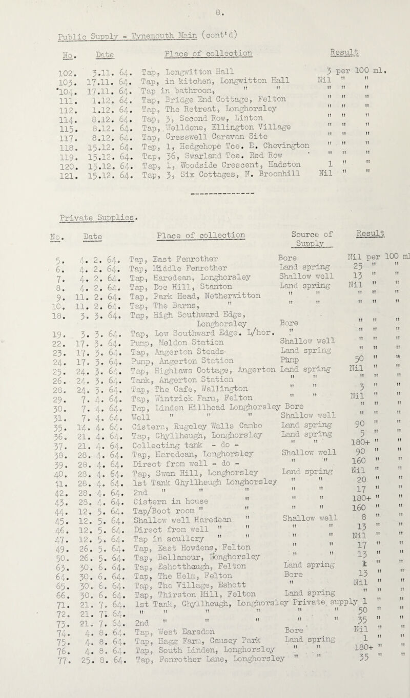 Public Surnly - Tynemouth Main (cont'd) Place of collection No. Bate 102. 3 .11. 64 • Tap, 103. 17 .11. 64. Tap, 104. 17 .11. 64. ’ Tap 111. 1 .12. 64. Tap, 112. 1 .12. 64. Tap, 114. 8 .12. 64. Tap, 115. 8 .12. 64. Tap, 117. 8 .12. 64. Tap, 118. 15 .12. 64. Tap, 119. 15 • h-> ro • 64. Tap, 120. 15 .12. 64. Tap, 121. 15 .12. 64. Tap, Result in kitchen, Longwitton Hall 3 per 100 ml Nil Bridge End Cottage, Felton The Retreat, Longhorsley 3, Second Row, Linton '.Telldene, Ellington Village Cressv/ell Caravan Site 1, Hedgehope Tee. E. Chevington 56, Swarland Tee. Red Row 1, Woodside Crescent, Hadston Tap, 3, Six Cottages, N. Broomhill 1 Nil Private Supplies No. Bate Place of collection Source of Supply 5. 4. O C— • 64. 6. 4. 2. 64* 7. 4* 2. 64* 8. 4. 2. 64# 9. 11. 2. 64. 1C. 11. 2. 64. 18. 3. 3. 64. 19. 3. > 3. 64. 22. 17. 3. 64. 23. 17. 3. 64 • 24. 17. 3. 64. 25. 24. 3. 64. 26. 24. 3. 64. 28. 24. 3. 64. 29. 7. 4. 64. 30. 7. 4* 64* 31. 7» 4 ® 64. 35. 14. 4. 64. 36, 21. 4* 64* 37. 21. 4. 64. 38. 28.- 4® 64* 39. 23. 4 • 64. 40. 28. 4 • 64# u. 28. 4. 64* 42. 28. 4. 64. 43. 28. 4. 64* 44. 12. 5. 64. 45. 12. cr J* 64* 46. 12. 5. 64. 47. 12. 5» 64. 49. 26. 5* 64. 50. 26. 5* , 64* 63. 30. , 6. , 64. 64. 30. 6. t 64* 65. 30. , 6. , 64. 66. 30, , 6, . 64* 71. 21. . 7< g /1 > Uip. 72. 21. . T P C.A ► og. 73. 21. . 7. 6 3 > U-,- . 74. 4. . 8, . 64. 75. 4- , 8, . 64. 76. 4- . 8, . 64. 77. 25 . 8 . 64. Tap, Tap Tap, East Fenrother Middle Fenrothe: Haredean, Longhorsley Tap, Boe Hill, Stanton T ap, P ark He ad, Netherwi11o n Tap, The Barns, M Tap, High Southward Edge, Bore Land spring Shallow well Land spring 11 m M It Longhorsley Bore it Shallow well Land spring Pimp Tap, Low Southward Edge. L/hor Pump, Mel don Station Tap, Angcrton Steads Pump, Angerton Station Tap, Highlaws Cottage, Angerton Land spring Tank, Angerton Station Tap, The Cafe, Wallington Tap, 7/intrick Farm, Felton Well Cistern, Rugeley Walls Canho Tap, Ghyllheugh, Longhorsley Collecting tank - do - Tap, Haredean, Longhorsley Birect- from well - do - Tap, Swan Hill, Longhorsley 1st Tank Ghyllheugh Longhorsley 2nd   Cistern in house Tap/Boot room  Shallow well Haredean Birect from well  Tap in scullery  Tap, East Howdens, Felton Tap, Bellanour, Nonghorsley Tap, Eshotthaugh, Felton Tap, The Helm, Felton Tap, The Village, Eshott Tap, Thirston Mill, Felton 1st Tank, Ghyllheugh, Longh< II II 1!  tl II  Land spring I! It II II It II II It It It It Result Nil per 100 ml 25  M 13 Nil it 11 it 11 ti it 11 11 it ti it 11 ti it 50 Nil ti II it 3 tl 11 Nil • Bore ti Shallow well 11 Land spring 90 Land spring 5 it n 1 180+ Shallow well 90 ti n 160 Land spring Nil 11 ti 20 ti it 17 11 it 180+ 11 n 160 Shallow 1—1 1—1 0 8 11 it 13 11 ti Nil 11 ti 17 11 it 13 Land spring 1 Bore 13 it Nil it ti it 11 ti 11 it ti 11 it 11 ti 11 2nd Tap, West Earsdon Tap, Hagg Farm, Causey Park Tap, South Linden, Longhorsley Tap, Fenrother Lane, Longhorsley it 11 50 11 it 35 Bore Nil Land spring .1 it 11 180+ 11 11 35 n it 11 11 11 ti 11 11 it ti ti n 11 ti 11 11 11 ti it 11 11 n 11 it 11 it it H It It It II It II It It It It II II II II It It II II II tt II II it II II It II II II II II It