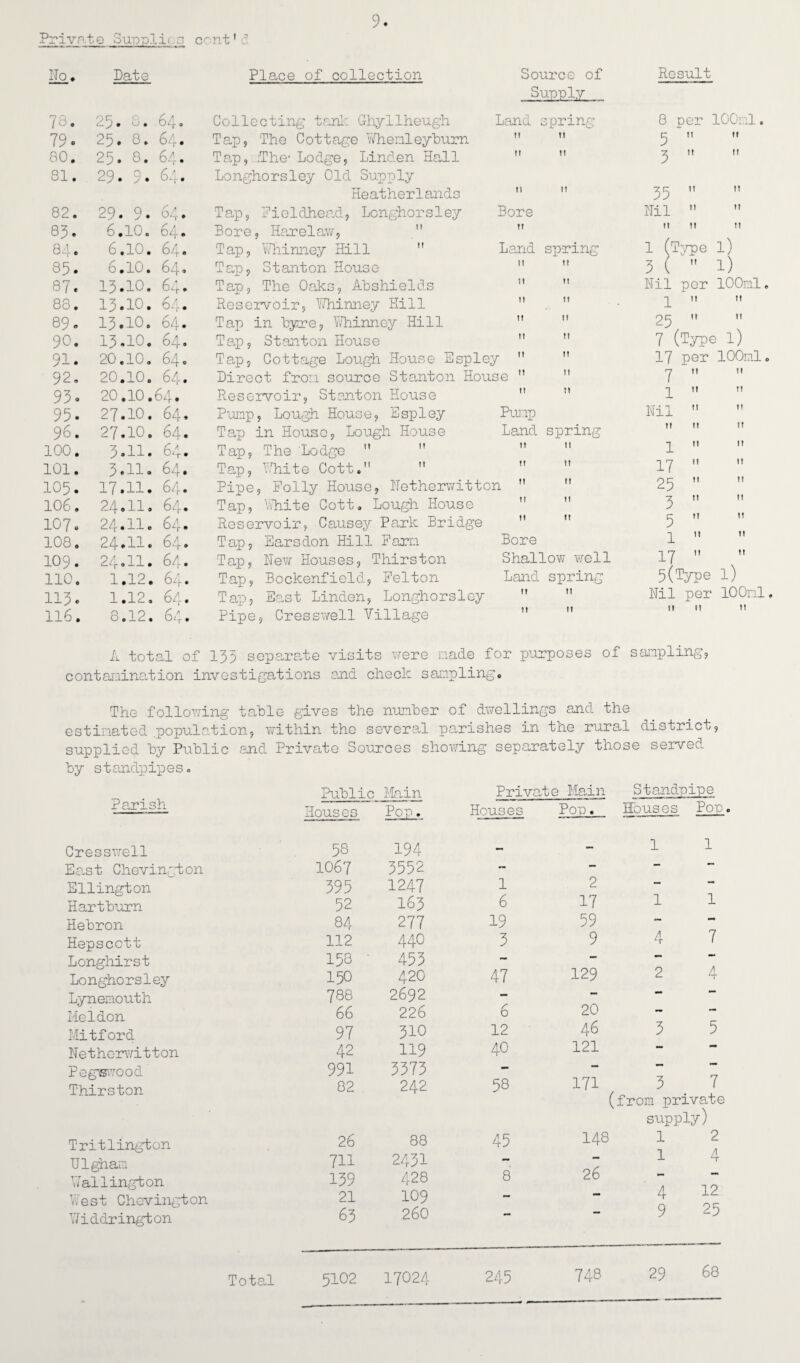 Privete Suppli;. n cent’cl No. Date Place of collection Source of Result Supply 78. 25. 8. 64. Collecting tank Ghyllheugh Land spring 8 per 100ml. 79- 25. 8. 64. Tap, The Cottage Whemleyburn tt II 5 M 11 80. 25. 8. 64. Tap, .The* Lodge, Linden Hall 11 It 3  it 81. 29. 9. 64. Longhorsley Old Supply Heatherlands II 11 35  ti 82. 29. 9. 64. T ap, PielThead, Longhors1ey Bore Nil  IT 83. 6.10. 64. Bore, Harelaw,  it 11 11 II 84. 6.10. 64. Tap, Y/hinney Hill  Land spring 1 (Type 1) 85. 6.10. 64. Tap, Stanton House 11 it 3 (  I) 87. 13.10. 64. Tap, The Oaks, Abshields 11 11 Nil per 100ml 83. 13.10. 64. Reservoir, Y/hinney Hill 11 11 1  11 89. 13.10. 64. Tap in byre, Y/hinney Hill 11 11 25  tt 90. 13.10. 64. Tap, Stanton House it it 7 (Type l; 91. 20.10. 64. Tap, Cottage Lough House Espley M 17 per 100ml 92. 20.10. 64. Direct from source Stanton House ” 7  t! 93. 20.10.64. Reservoir, Stanton House n ti 1  it 95. 27.10. 64. Pump, Lough House, Espley Pump Nil  it 96. 27.10. 64. Tap in House, Lough House Land spring ft ft It 100. 3.H. 64. Tap, The 'Lodge  n 11 1  tt 101. 3.11. 64. Tap, Y/hite Cott.  11 11 17  tt 105. 17.11. 64. Pipe, Folly House, Hetherwitton   25 M tt 106. 24.ll. 64. Tap, White Cott. Lough House 11 11 3 ” tt 107. 24.ll. 64. Reservoir, Causey Park Bridge ti ti 5  tt 108. 24.11. 64. Tap, Earsdon Hill Farm Bore 1  tt 109. 24.ll. 64. Tap, Hew Houses, Thirston Shallow well 17  tt 110. 1.12. 64. Tap, Bockenfield, Felton Land spring 5(Type l) 113. 1.12. 64. Tap, East Linden, Longhorsley 11 11 Nil per 100ml 116. 8.12. 64. Pipe, Cresswell Village ti 11 11 it tt A total of 135 separate visits were made for purposes of sampling, contamination investigations and check sampling. The following table gives the number of dwellings and the estimated .population, within the several parishes in the rural district, supplied by Public and Private Sources showing separately those served by standpipeso Parish Public Main Priva ,te Main Standpipe Houses Pop. Houses Pop. Houses Pop. Cresswell 58 194 — - 1 1 East Chevington 1067 3552 - — — Ellington 395 1247 1 2 — —* Hartburn 52 I63 6 17 1 1 Hebron 84 277 19 59 — — Hepscctt 112 440 3 9 4 7 Lcnghirst 153 ' 453 — — 4 Longhorsley 150 420 47 129 2 Lynemouth 788 2692 — — Meldon 66 226 6 20 — Mitford 97 310 12 46 3 5 Nethorwitton 42 119 40 121 — •• Pegwood 991 3373 - — *** Thirston 82 242 58 171 5 i (from private supply) Tritlington 26 88 45 148 1 1 2 /I Ulgham 711 2431 — 26 Y/allington 139 428 8 12 25 West Chevington 21 109 — 4 9 Y/iddrington 63 260 245 748 29 68