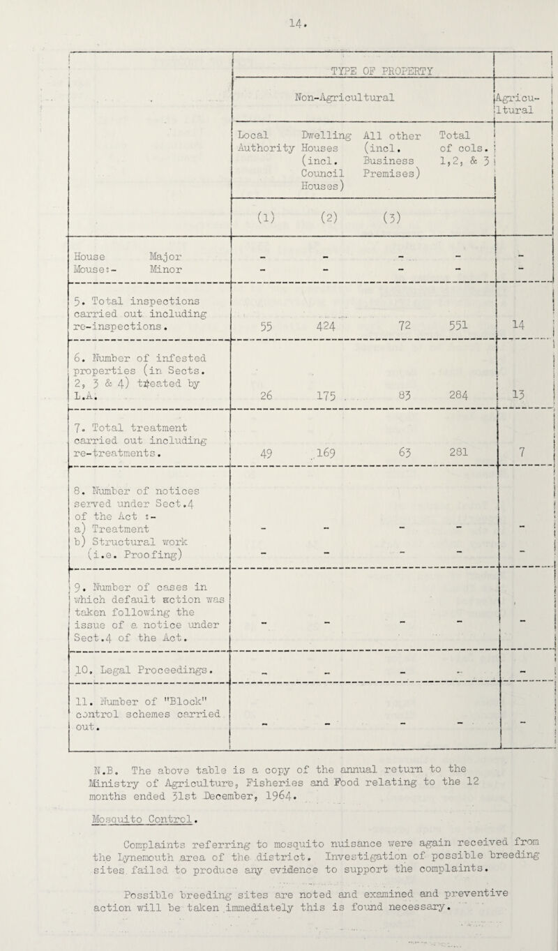 j t TYPE OF PROPERTY ! 1 Hon-Agricultural igricu- > 1 t Itural i Local Dwelling All other Total i t Authority Houses (incl. of cols, j (incl. Business 1,2, & 3 i Council Houses) Premises) 1 1 0) (2) (3) House Major . M Mouses- Minor - - — — — 5. Total inspections carried out including | 1 1 i i re-inspections. 55 424 72 551 14 i 6. Humber of infested 1 properties (in Sects. 2, 3 & 4) treated by : j L.A. 26 175 . . 83 284 15 7. Total treatment carried out including | re-treatments. 49 .169 63 281 7 ! 8. Humber of notices served under Sect.4 of the Act s — 1 1 | ; ' a) Treatment b) Structural work  | ( (i.e. Proofing) — — 9. Humber of cases in ♦ Jwhich default action was !taken following the issue of a notice under Sect.4 of the Act. - — - - 1 1 ' - | 10, Legal Proceedings. — — 11. Humber of ’’Block control schemes carried out. 0m - ■ - — 1 1 1 i_ - i N.B. The above table is a copy of the annual return to the Ministry of Agriculture, Fisheries and Food relating to the 12 months ended 31st December, 1964* Mosquito Control. Complaints referring to mosquito nuisance were again received from the Lynemouth area of the .district. Investigation of possible breeding sites.failed to produce any evidence to support the complaints. Possible breeding sites are noted and examined and preventive action will be-taken .immediately this is found necessary.
