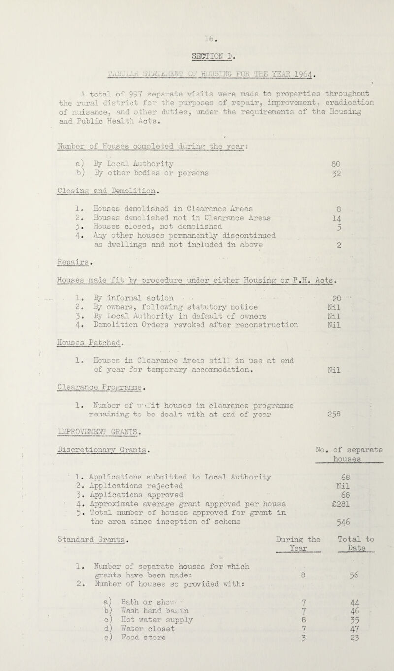SjDCTION d. X j.XXiO XJiilt BABB ./ -■ Ox; 1 DS33K3; FOR YHZ YEAR 1964. A total of 997 separate visits were made to properties throughout the rural district for the purposes of repair,.improvement, eradication of nuisance, and other duties, under the requirements of the Housing and Public Health Acts. Humber of Houses completed during the years a) By Local Authority 80 b) By other bodies or persons 52 Closing and Demolition. 1. Houses demolished in Clearance Areas 8 2. Houses demolished not in Clearance Areas 14 5. Houses closed, not demolished 5 4. Any other houses permanently discontinued as dwellings and. not included in above 2 Repairs. Houses made fit by procedure under either Housing or P.H. Acts. 1. By informal action ■■ 20 2. By owners, following statutory notice Hil 5. By Local Authority in default of owners Hil 4. Demolition Orders revoked after reconstruction Hil Houses Patched. 1. Houses in Clearance Areas still in use at end of year for temporary accommodation. Hil Clearance Programme. 1. Humber of trAit houses in clearance programme remaining to be dealt with at end of year 258 BiPROYBMEHT GRAHTS. Discretionary Grants. Ho. of separate houses 1. Applications submitted to Local Authority 2. Applications rejected 5. Applications approved 4. Approximate average grant approved per house 5. Total number of houses approved for grant in the area since inception of scheme 68 Hil 68 £281 546 Standard Grants. During the Year Total to Date 1. Humber of separate houses for which grants have been made; 2. Humber of houses so provided with; a) Bath or show- -■ b) Lash hand basin c) Hot water supply d) Wat er closet e) Pood store 56 7 44 7 46 8 35 7 47 3 23