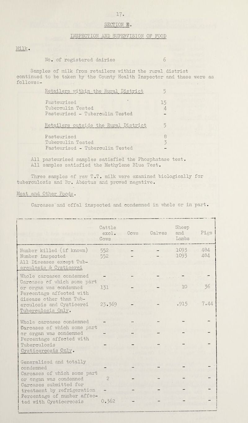 SECTION E. INSPECTION AND SUPERVISION OF FOOD Milk. No. of registered dairies 6 Samples of milk from retailers within the rural, district continued to he taken by the County Health Inspector and these were as followss- Retailers within the Rural District 5 Pasteurised 15 Tuberculin Tested 4 Pasteurised - Tuberculin Tested Retailers outside the Rural District 5 Pasteurised 8 Tuberculin Tested 3 Pasteurised - Tuberculin Tested All pasteurised samples satisfied the Phosphatase test. All samples satisfied the Methylene Blue Test. Three samples of raw T.T. milk were examined biologically for tuberculosis and Br. Abortus and proved negative. Meat and Other Foods. Carcases and offal inspected and condemned in whole or in part. 1 Cattle excl. Cows Cows Calves Sheep and Lambs Pigs Number killed (if known) 552 mm 1093 484 Number inspected 552 - - . 1093 484 All Diseases except Tub¬ erculosis oc Cysticerci Whole carcases condemned Carcases of which some part or organ was condemned 131 mm 10 36 Percentage affected with disease other than Tub¬ erculosis and Cysticerci 23.369 .915 7.44 Tuberculosis Only. Whole carcases condemned i * Carcases of which some part or organ was condemned mm mm — - Percentage affected with Tuberculosis mm mm — - Cysticercosis Only. Generalised and totally condemned Carcases of which some part or organ was condemned 2 — — — - Carcases submitted for treatment by refrigeration — - Percentage of number affec¬ ted with Cysticercosis 0.362 — — -
