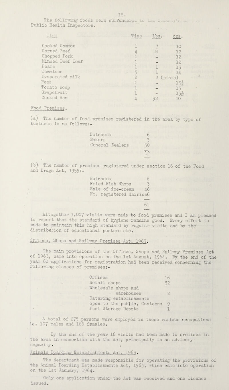 The following foods were surrenuerca go lit .uno.-i.' Puhlic Health Inspectors. Item Cooked Gammon Corned Beef Chopped Pork Minced Beef Loaf Pears Tomatoes Evaporated milk Peas Tomato soup Grapefruit Cooked Ham Food Premises. (a) The number of food premises business is as followss- Tins lbs, ozs. l 7 10 4 18 12 1-12 1-12 1 1 11 1 1 14 2 2 (pints) 1 - 154 1-15 1 - 154 4 5'2 10 registered in the area by type of Butchers 6 Bakers 5 General Dealers 50 • o (b) The number of premises registered under section 16 of the Food ahd Drugs Act, 1955s- Butchers 6 Fried Fish Shops 5 Sale of ice-cream 46 No, registered dairies6 61 Altogether 1,007 visits were made to food premises and I am pleased to report that the standard of hygiene remains good. Every effort is made to maintain this high standard by regular visits and by the distribution of educational posters etc. Offices, Shops and Railway Premises Act,, 1968. The main provisions of the Offices, Shops and. Railway Premises Act of 1965, came into operation on the 1st August, 1964. By the end of the year 60 applications for registration had been received concerning the following classes of premises;- Offices 16 Retail shops 52 Wholesale shops and warehouses 2 Catering establishments open to the public, Canteens 9 Fuel Storage Depots 1 A total of 275 persons were employed in these various occupations i«e. 107 males and 168 females. By the end of the year 16 visits had been made to premises in the area in connection with the Act, principally in an advisory capacity. Animals Boarding; Establishments Act, 1965. The department was made responsible for operating the provisions of the Animal Boarding Establishments Act, 1965? which came into operation on the 1st January, 1964* Only one application under the Act was received and one licence issued.