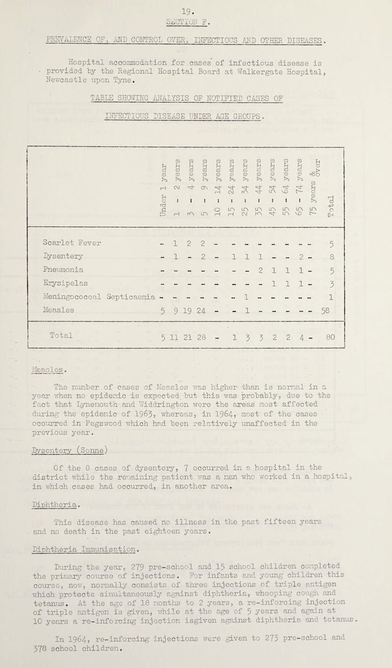 c?Vilr,rP Ti YNT S1 OUjO x iUn x . PREVALENCE OF, MD CONTROL OVER, INFECTIOUS AND OTHER DISEASES. Hospital accommodation for cases of infectious disease is provided by the Regional Hospital Board at Walkergate Hospital, Newcastle upon Tyne. TABLE SHOWING ANALYSIS OF NOTIFIED CASES OF INFECTIOUS DISEASE UNDER AGE GROUPS. m CQ CD CD CQ CD CD 0 CD to Ph U H u H u IH Ph u lH U H 0 cd cd cd cd cd cd cd cd cd cd cd 0i> Q) 0 CD 0 0 0 0 0 0 0 0 °8o >> r*S f>a >> >> >5 rH C\J cm Kh 'M- ■vj- -vt* h rH CO m in VO c— cd U 0 0 1 1 1 1 1 l l 1 1 1 cd rd -p £ O in urn in n m in m 0 t=> rH N\ LT\ I-1 1-1 CM rn Ln VO c— EH Scarlet Fever 1 2 2 5 Dysentery - 1 - 2 - 1 1 1 — - 2 - 8 Pneumonia 2 1 1 1 - 5 Erysipelas 1 1 1 - 3 Meningococcal Septicaemia - 1 1 Measles 5 Q y 19 24 - - 1 - - - - f 58 Total : 5 11 21 28 - 1 3 3 2 2 4 - 0 CO Measles. The number of cases of Measles was higher than is normal in a year when no epidemic is expected but this was probably, due to the fact that Lynenouth and Widdrington were the areas' most affected during the epidemic of 1963? whereas, in 1964? most of the cases occurred in Pegswood which had been relatively unaffected in the previous year. Dysentery (Sonne) Of the 0 cases of dysentery, 7 occurred in a hospital in the district while the remaining patient was a man who worked in a hospital, in which cases had occurred, in another area. Diphtheria. This disease has caused no illness in the past fifteen years and no death in the past eighteen years. Diphtheria Immunisation. During the year, 279 pre-school and IS school children completed the primary course of injections. For infants and young children this course, now, normally consists of three injections of triple antigen which protects simultaneously against diphtheria, whooping cough and tetanus. At the age of 18 months to 2 years, a re-inforcing injection of triple antigen is given, while at the age of 5 years and again at 10 years a re-inforcing injection isgiven against diphtheria and tetanus. In 1964? re-inforcing injections were given to 273 pre-school and 378 school children.