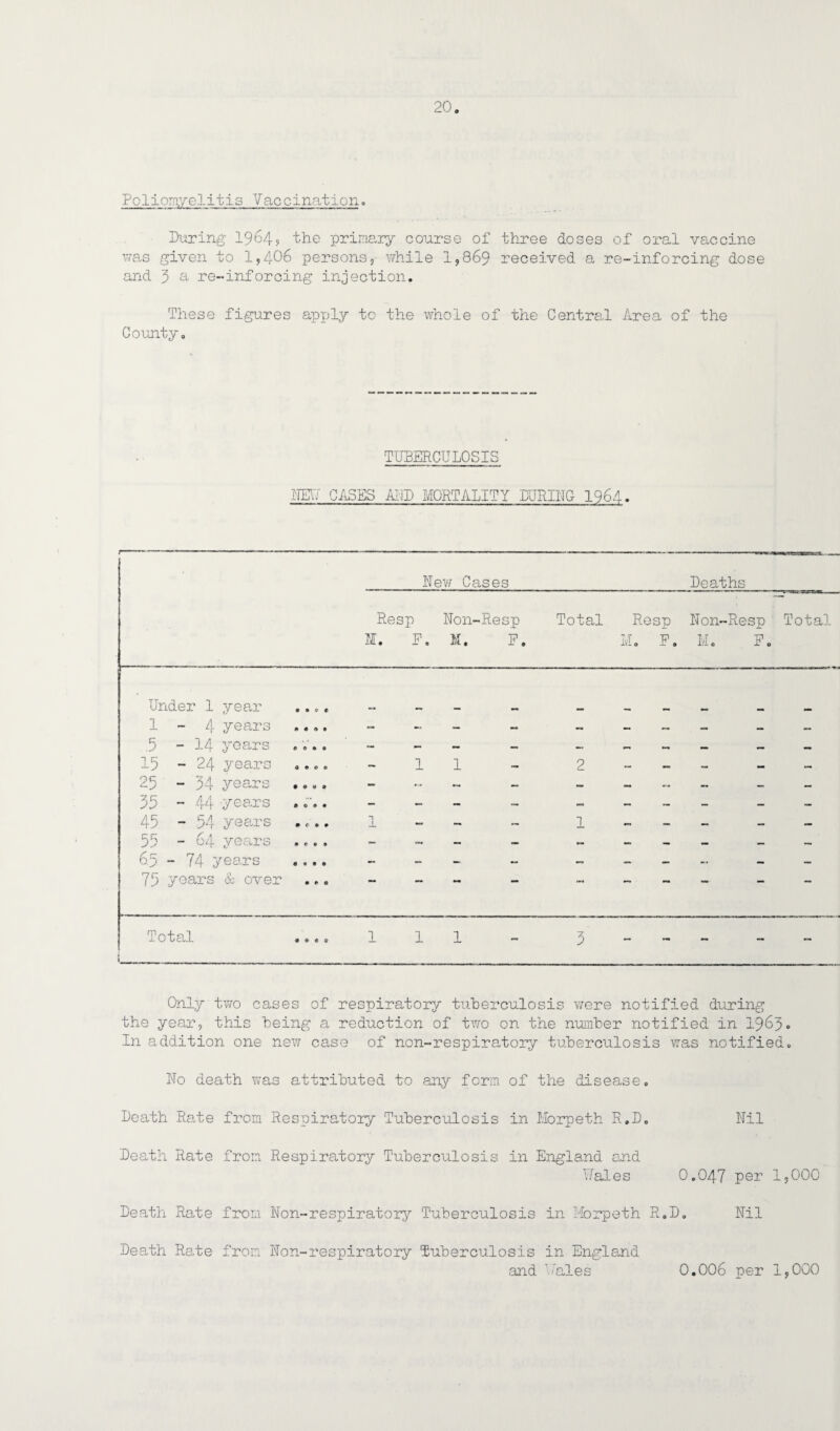 Poliomyelitis Vaccination. During 1964s the primary course of three doses of oral vaccine was given to 1,406 persons, while 1,869 received a re-inforcing dose and 3 & re-inforcing injection. These figures apply to the whole of the Central Area of the County. TUBERCULOSIS NED CASES ADD MORTALITY DURING 1964. Uew Cases Deaths Resp Non-Resp Total Resp Non-Resp Total M. P. M. F. M. E. M. P. ——.—— -—--—----—------— Under 1 year ... , 1-4 pears .... .5 - 14 years e © • 0 - 15 - 24 years a «• c* « — ‘-'J - 34 years • • » • - 39 - 44 years a 0 • • - 45 - 54 pears #<•■©# “i 55 - 64 years * c • • - 6.5 - 74 year's « « • 0 - 75 years & over • r • ' Total • * c © 1 1 2 1 9 Only two cases of respiratory tuberculosis were notified during the year, this being a reduction of two on the number notified in 1963. In addition one new case of non-respiratory tuberculosis was notified. Do death was attributed to any form of the disease. Death Rate from Respiratory Tuberculosis in Morpeth R.D, Nil Death Rate from Respiratory Tuberculosis in England and Males 0.047 per 1,000 Death Rate from Non-respiratory Tuberculosis in Morpeth R.D. Nil Death Rate from Non-respiratory Tuberculosis in England