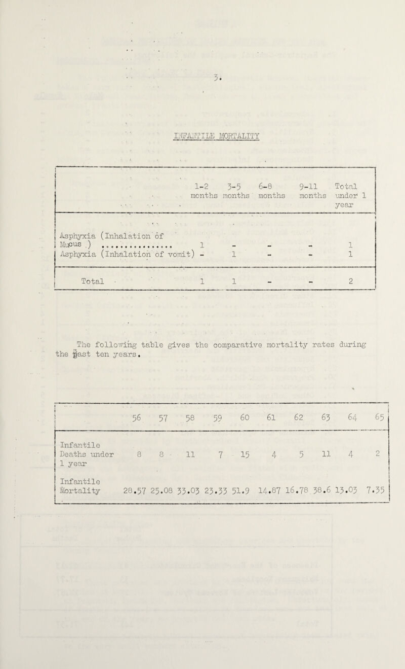 I1TDATITILE MORTALITY i I . 1-2 months 5-5 months' 6-8 months 9-11 months Total under 1 year Asphyxia (inhalation Mucus .) .. of 1 - i 1 Asphyxia (inhalation of vomit) - 1 — — 1 Total • 1 1 - - 2 The following table gives the comparative mortality rates during the §ast ten years. i 1 J 56 57 58 59 60 61 62 63 64 65 Infantile Deaths under 1 year 8 8-11 7 15 4 5 11 4 2 Infantile Mortality 28.57 25.08 33.05 23.33 51.9 14.87 16.78 38.6 13.03 7.35