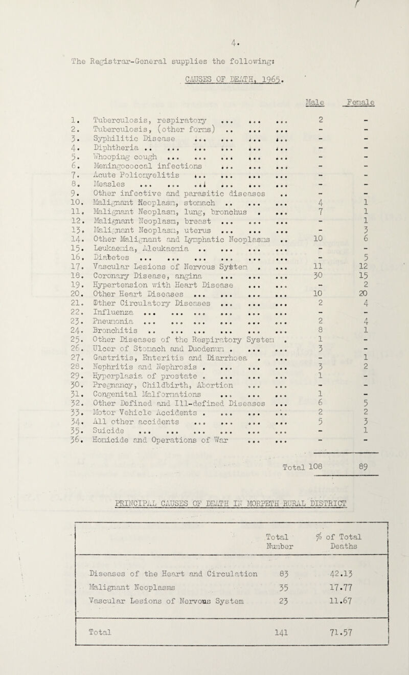 r 4. The Registrar-General supplies the followings CAUSES OF PERTH, i960. 2. 'Z J • 4. 5 • 6. 7. 80 9. 10, 11, 12. 13 0 14. 15. 16. 17. 18. 19. 20. 21. 22. 23. 24. 25. 26. 27. 28. 20. 30. 31. 32. 33. 34. 35. 36. Tuberculosis, respiratory Tuberculosis, (other forns) * e • • ♦ Syphilitic Disease ... ... Diphtheria . Yfhooping cough ... „.. ... Meningococcal infections ... Acute Poliomyelitis *.. ... i ieasles .<>» ... «. i ... ... Other infective and parasitic diseases Malignant Neoplasm, stomach . Malignant Neoplasm, lung, bronchus Malignant Neoplasm, breast ... ... Malignant Neoplasm, uterus . Other Malignant and Lymphatic Neoplasms Leukaenia, A1eukaemia . Lda/betes ... ... ... .. o ... Vascular Lesions of Nervous System Coronary Disease, angina . Hypertension with Heart Disease Other Heart Diseases ... Other Circulatory Diseases ... ... Iniluenza ... ... .©o ... ... -L neumoma .0. .00 , o. ... ... Bronchitis .. ... «.. ... Other Diseases of the Respiratory Syster Ulcer of Stomach and Duodenum . ... Gastritis, Enteritis and Diarrhoea Nephritis and Nephrosis . ... ... Hyperplasia of prostate . ... ... Pregnancy, Childbirth, Abortion ... Congenital Maiformations ... ... Other Defined and Ill-defined Disea.ses Motor Vehicle Accidents . ... ... All other accidents ... ... ... ouicide ,o. ... ..o ... .0© Homicide and Operations of War Maie Female 2 4 1 7 1 1 3 10 6 11 30 10 2 5 12 15 2 20 4 * 4 8 1 1 3 1 3 2 1 1 6 5 2 2 5 3 1 Total 108 89 PRINCIPAL CAUSES OF DEATH IN MORPETH RURAL DISTRICT Total Number fo of Total Deaths 1 Diseases of the .Heart and Circulation 83 42.13 Malignant Neoplasms 35 17.77 Vascular Lesions of Nervous System 23 11.67 Total 141 71.57