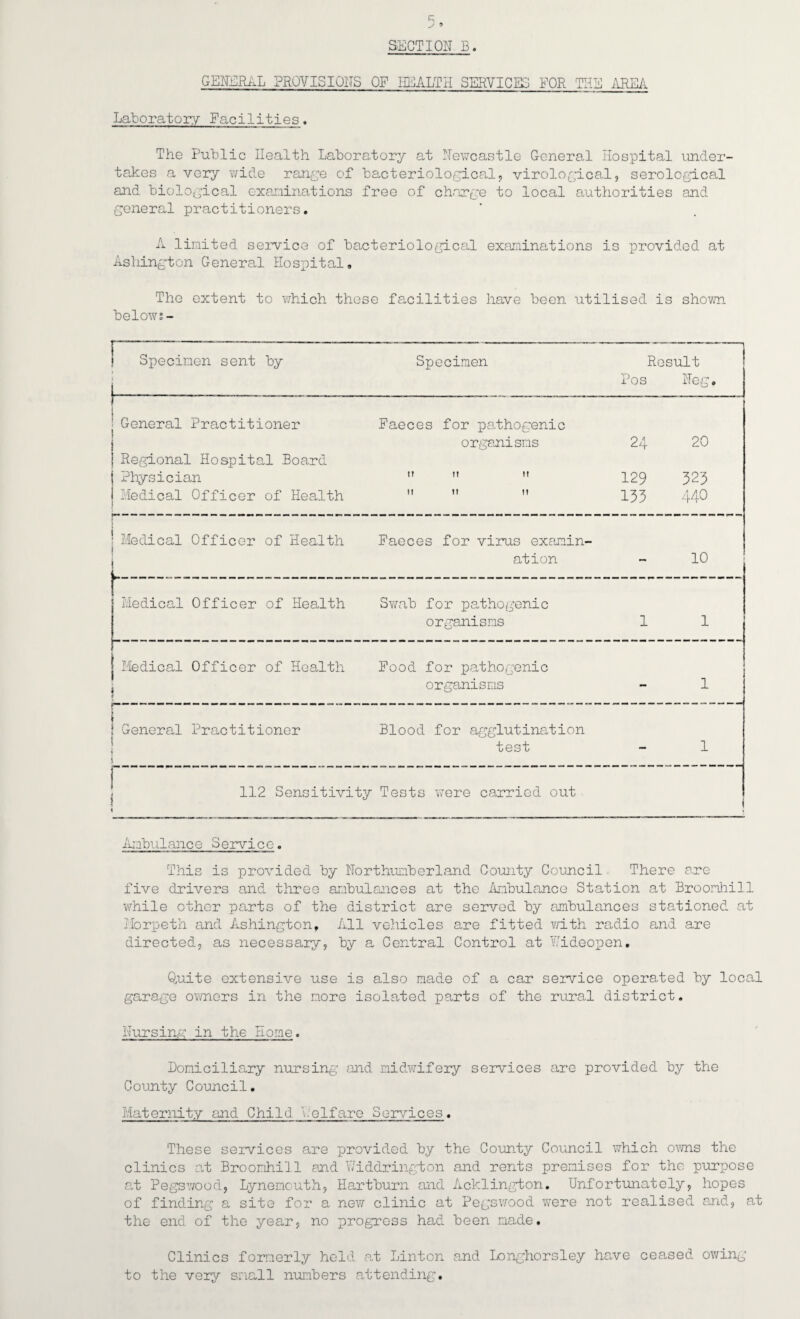 SECTION B. GENERAL provisions of health services for the area Laboratory Facilities. The Public Health Laboratory at Newcastle General Hospital under¬ takes a very wide range of bacteriological, virological, serological and biological examinations free of charge to local authorities and general practitioners. A limited service of bacteriological examinations is provided at Ashington General Hospital, The extent to which these facilities have been utilised is shown below;- Specimen sent by Specimen Result Pos Neg. General Practitioner Faeces for pathogenic Regional Hospital Board Physician Medical Officer of Health organisms II It M It II II 24 129 133 20 323 440 Medical Officer of Health Faeces for virus examin¬ ation — 10 Medical Officer of Health Swab for pathogenic organisms 1 1 Medical Officer of Health Food for pathogenic organisms - 1 General Practitioner Blood for agglutination test - 1 112 Sensitivity Tests were carried out Ambulance Service. This is provided by Northumberland County Council There are five drivers and three ambulances at the Ambulance Station at Broonhill while other parts of the district are served by ambulances stationed at Morpeth and Ashington, All vehicles are fitted with radio and are directed, as necessary, by a Central Control at Wideopen. Quite extensive use is also made of a car service operated by local garage owners in the more isolated parts of the rural district. Nursing in the Home. Domiciliary nursing and midwifery services are provided by the C ounty C ounci1. Maternity and Child Velfare Sem/ices. These services are provided by the County Council which owns the clinics at Broonhill end Widdrington and rents premises for the purpose at Pegswood, Lynemcuth, Hartburn mid Acklington. Unfortunately, hopes of finding a site for a new clinic at Pegswood were not realised and, at the end of the year, no progress had been made. Clinics formerly held at Linton and Longhorsley have ceased owing to the very small numbers attending.