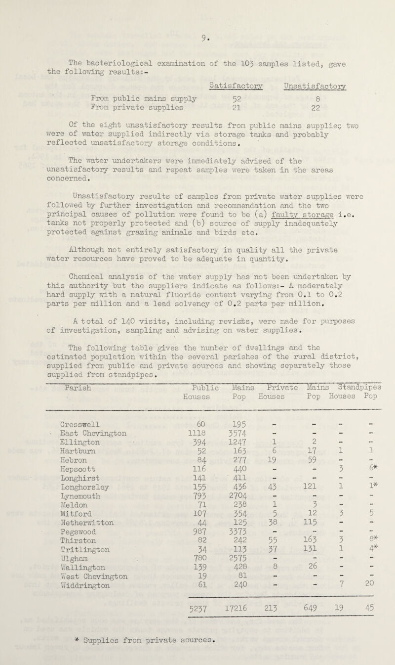 The bacteriological examination of the 103 samples listed, gave the following resultss- Satisfactory Unsatisfactory From public mains supply 52 8 From private supplies 21 22 Of the eight unsatisfactory results from public mains supplier two were of water supplied indirectly via storage tanks and probably reflected unsatisfactory storage conditions. The water undertakers were immediately advised of the unsatisfactory results and repeat samples were taken in the areas concerned. Unsatisfactory results of samples from private water supplies were followed by further investigation and recommendation and the two principal causes of pollution were found to be (a) faulty storage i.e. tanks not properly protected and (b) source of supply inadequately protected against grazing animals and birds etc. Although not entirely satisfactory in quality all the private water resources have proved to be adequate in quantity. Chemical analysis of the v;ater supply has not been undertaken by this authority but the suppliers indicate as follows?- A moderately hard supply with a natural fluoride content varying from 0.1 to 0.2 parts per million and a lead solvency of 0.2 parts per million. A total of 140 visits, including revisits? were made for purposes of investigation^ sampling and advising on water supplies. The following table gives the number of dwellings and the estimated population within the several parishes of the rural district? supplied from public and private sources and showing separately those supplied from standpipes. Parish Public Houses Mains Pop Private Mains Houses Pop H Standpipes ouses Pop Cresswell 60 195 . , , East Chevington 1118 3574 - - - - Ellington 394 1247 1 2 - - Hartbum 52 163 6 17 1 1 Hebron 84 277 19 59 - - Hepscott 116 440 - - -7 3 6* Longhirst 141 ■ 411 - - - - Longhorsley 155 436 43 121 1 1* Lynemouth 793 2704 - - - - Meldon 71 238 1 3 - - Mitford 107 354 5 12 3 5 Hetherwitton 44 125 38 115 - - Pegswood 987 3373 - - - - Thirston 82 242 55 163 3 8* Tritlington 34 113 37 131 1 4* Ulgham 780 2575 - - — — Wallington 139 428 8 26 — — West Chevington 19 81 - - — — Widdrington 61 240 - - 7 20 5237 17216 213 649 19 45 * Supplies from private sources.