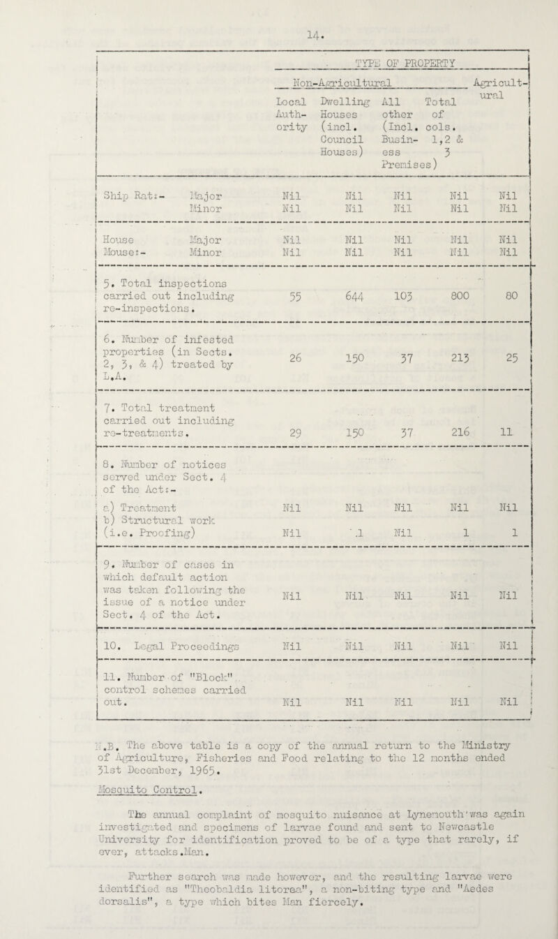 i 1 TYPL OF PROPERTY I » l N 011-Agr i cul tur al Agricult- Local Dwelling All Total ural Auth- Houses other of ority (incl. (incl. cols. Council Busin- 1,2 & Houses) ess 3 Premises) Ship Rats- Maj0 r Nil Nil Nil Nil Nil Minor Nil Nil Nil Nil Nil 1 -- House Major Nil Nil Nil Nil Nil Mouses- Minor Nil Nil Nil Nil Nil 5. Total inspections ... carried out including re-inspections. 55 644 103 800 80 6. Number of infested - properties (in Sects* 2, 3? & 4) treated by 26 150 37 213 25 L.A. 7. Total treatment carried out including re-treatments. 29 150 37 216 1L 8. Number of notices served under Sect. 4 of the Acts- . a.) Treatment b) Structural work Nil Nil Nil Nil Nil (i.e. Proofing) Nil ' .1 Nil 1 1 9. Number of cases in which default action was taken following the issue of a notice under Sect. 4 of the Act. Nil Nil. Nil Nil 1 1 t Nil ‘ i ' l 10. Legal Proceedings Nil Nil Nil Nil j Nil j 11. Number•of Block.. \ control schemes carried | out. Nil Nil Nil Nil 1—1 •H ,B. The above table is a copy of the annual return to the Ministry of Agriculture, Fisheries and Food relating to the 12 months ended 51st December, 1965. Mosquito Control. The annual complaint of mosquito nuisance at Tynemouth*was again investigated and specimens of larvae found and sent to Newcastle University for identification proved to be of a type that rarely, if ever, at tacks .Man. Further search was made however, and the resulting larvae were identified as Theobaldia litoraa, a non-biting type and Aedes dorsalis, a type which bites Man fiercely.