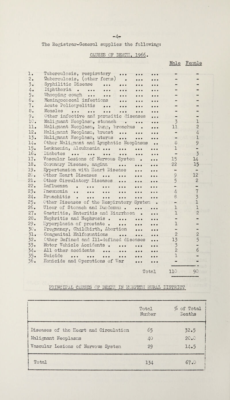 The Registrar-General supplies the followings CAUSES OF DEATH, 1966. 1. 2. 3. 4. 5. 6. 7. 8. 9. 10. 11. 12. 13. 14. 15. 16. 17. 18. 19. 20. 21. 22. 23. 24. 25. 26. 27. 28. 29. 30. 31. 32. 33. 34. 35. 36. • • • • • • Tuberculosis, respiratory ... Thiberculosis, (other forms) . Syphilitic Disease •. Diphtheria • ... .. Whooping cough . Meningococcal infections Acute Poliomyelitis Measles . Other infective and parasitic diseases Malignant Neoplasm, stomach • ... Malignant Neoplasm, Pong, bronchus , Malignant Neoplasm, breast ... ... Malignant Neoplasm, uterus . Other Malignant and Lymphatic Neoplasms Leukaemia,, Aloukaenia ... ... ... diabetes ... ... ... ... ... Vascular Lesions of Nervous System . Coronary Disease, angina . Hypertension with Heart Disease ... Other Heart Diseases .. Other Circulatory Diseases ... ... influenza . ... ... ... ... a neunonia •• ••• ••• • • • ••• Bronchitis • ••• ••• ••+ ••• Other Diseases of the Respiratory System Ulcer of Stomach and Duodenum . ... C-astritis, Enteritis and Diarrhoea • Nephritis and Nephrosis • ... ... Hyperplasia of prostate . Pregnancy, Childbirth, Abortion ... Congenital Malformations ... ... Other Defined and Ill-defined diseases Motor Vehicle Accidents • •. All other accidents ... .. Suicide ... ... ... .. Homicide and Operations of War • • • • t # • • • • • • Total Male Female mm — - - - - - - - - - •m - - - — - 3 1 11 2 - 4 - 1 8 9 1 - - 3 15 14 22 15 •» ~ 9 12 5 2 - - 4 7 3 - 1 1 1 1 0 Cm - - 1 - — — 2 2 13 5 3 - 2 6 1 - - - 110 90 PRINCIPAL CAUSES OF DEATH IN MORPETH RURAL DISTRICT Total Number j io of Total j Deaths Diseases of the Heart and Circulation 65 32.5 Malignant Ne op las ns 40 20.C | Vascular Lesions of Nervous System 29 14.5 | . . - - - r | Total \ i- --- . . - - . . . - 134 | 67.0 j j