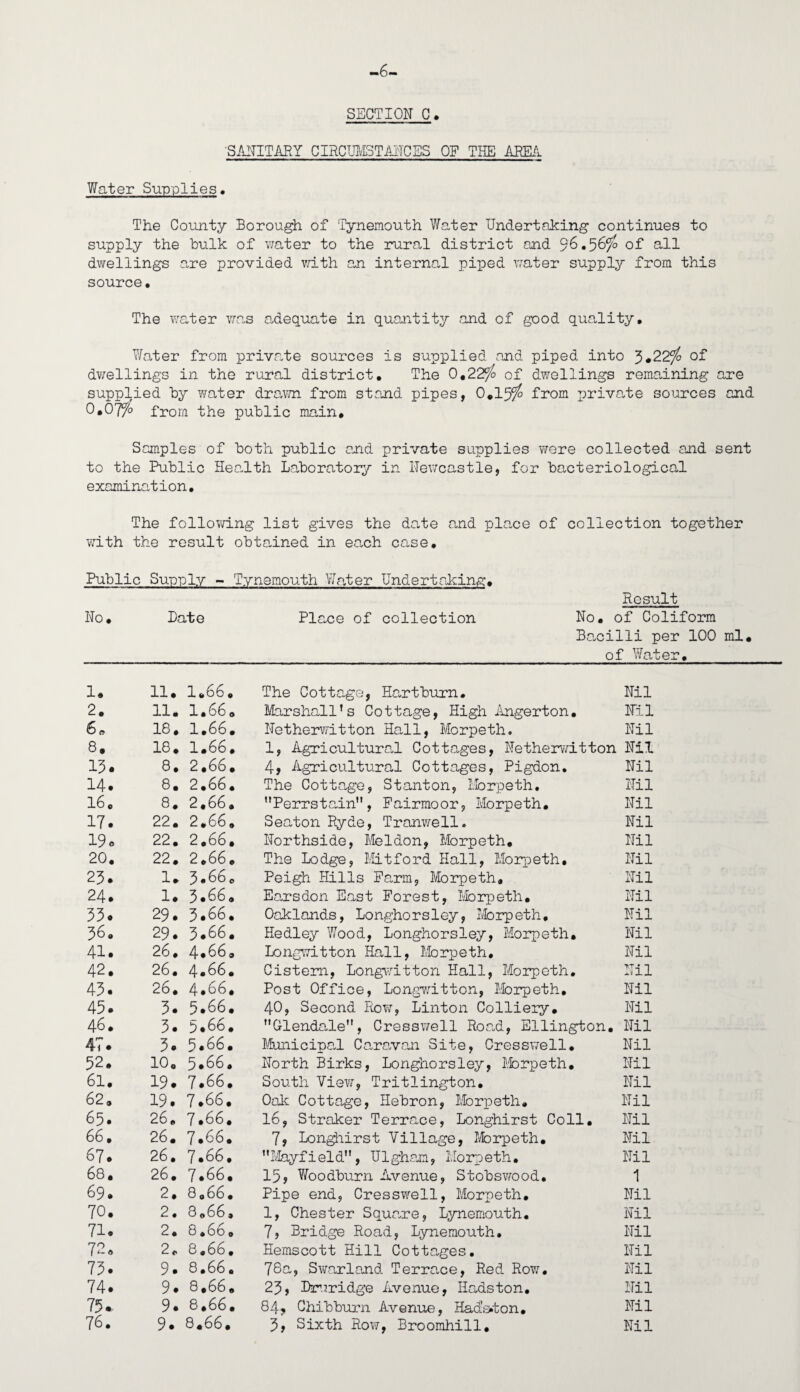 -6- SECTION C. 'SANITARY CIRCUMSTANCES OP THE AREA Water Supplies. The County Borough of Tynemouth Water Undertaking continues to supply the hulk of water to the rural district and 96.5&f° °f aH dwellings are provided with an internal piped water supply from this source. The water was adequate in quantity and of good quality. Water from privr,te sources is supplied and piped into 3*22^ of dwellings in the rural district. The 0.22c/o of dwellings remaining are supplied hy water drawn from stand pipes, 0.1 jfo from private sources and 0*07from the public main. Samples of both public and private supplies were collected and sent to the Public Heo-lth Laboratory in Newcastle, for bacteriological examination. The following list gives the date and plane of collection together with the result obtained in each case. Public Supply - Tynemouth Water Undertaking:. Ho. Bate Place of collection Result No. of Coliform Bacilli per 100 ml. of Water. 1* 11. 1.66. The Cottage, Hartburn. Nil 2. 11. 1.66. Marshall’s Cottage, High Angerton. Nil 6* 18. 1.66. Hetherwitton Ha.ll, Morpeth. Nil 8. 18. 1.66. 1, Agriculture.! Cottages, Hetherwitton Nil 13. 8. 2.66. 4, Agricultural Cottages, Pigdon. Nil 14. 8. 2.66. The Cottage, Stanton, Morpeth. Nil 16. 8. 2.66. Perrstain, Pairmoor, Morpeth. Nil 17. 22. 2.66. Sea/ton Ryde, Tranwell. Nil 19 c 22. 2.66. Horthside, Meldon, Morpeth. Nil 20. 22. 2.66. The Lodge, Mitford Hall, Morpeth. Nil 23. 1. 3*66. Peigh Hills Farm, Morpeth, Nil 24. 1. 3.66. Earsdon East Forest, Morpeth. Nil 33. 29. 3.66. Oaklands, Longhorsley, Morpeth. Nil 36. 29. 3.66. Hedley Wood, Longhorsley, Morpeth. Nil 41. 26* 4.66. Longwitton Hall, Morpeth, Nil 42. 26. 4.66. Cistern, Longwitton Hall, Morpeth. Nil 43. 26. 4.66, Post Office, Longwitton, Morpeth. Nil 45. 3. 5*66. 40, Second Row, Linton Colliery. Nil 46. 3. 5.66. MGlendale”, Cresswell Road, Ellington. Nil 47. 3. 5*66. Municipal Caravan Site, Cresswell. Nil 52. 10. 5.66. North Birks, Longhorsley, Morpeth, Nil 61. 19. 7.66. South View, Tritlington. Nil 62. 19. 7.66. Oak Cottage, Hebron, Morpeth. Nil 65. 26. 7.66. 16, Straker Terrace, Longhirst Coll. Nil 66. 26. 7.66* 7, Longhirst Village, Morpeth. Nil 67. 26. 7.66, Mayfield, Ulgham, Morpeth. Nil 68. 26. 7.66. 15, Woodburn Avenue, Stobswood. 1 69. 2, 8.66. Pipe end, Cresswell, Morpeth. Nil 70. 2. 8.66, 1, Chester Squa.re, Lynemouth. Nil 71. 2. 8,660 7, Bridge Road, Lynemouth. Nil 72 c 2. 8.66. Hemscott Hill Cottages. Nil 73. 9. 8.66. 78a, Swarland Terrace, Red Row. Nil 74. 9. 8.66. 23> Druridge Avenue, Hadston. Nil 75. 9. 8,66. 84, Chibburn Avenue, Had!s*ton. Nil 76. 9. 8.66. 3, Sixth Row, Broomhill, Nil