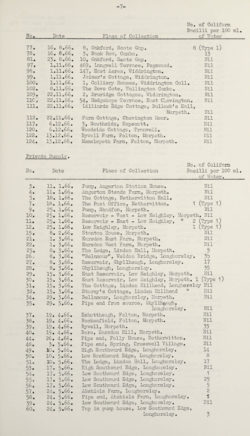 -7- No. of Coliform Bacilli per 100 ml. No. Date Place of Collection of Water 77. 16. 8.66. 8, Oakford, Scots Gap. 8 (Type l) 78. 16. 6.66, 5, Back Roy;, Camho. 15 81. 25. 8.66. 10, Oakford, Scots Gap. Nil 97. 1.11.66. 469, Langwell Terro.ce, Pegswood. Nil 98. 1.11.66. 147? East Acres, Widdrington, Nil 99. 1.11.66. Joiner’s Cottage, Widdrington, Nil 100. 1.11.66. 1, Colliery Houses, Widdrington Coll. Nil 102. 8.11,66. The Dove Cote, Wallington Camho. Nil 109. 22.11.66, 2, Druridge Cottages, Widdrington. Nil lie. 22.11.66. 54, Hedgehope Terrace, Eaat Chevington. Nil ill. 22.11.66, Lilliards Edge Cottage, Bullock’s Hall 7 Morpeth. Nil 112. 22.11.66. Farm Cottage, Chevington Moor. Nil 117. 6.12.66. 5, Southside, Eepscott. Nil 120. 6.12.66© Woodside Cottage, Tranwell. Nil 122. 15.12.66. Bywe11 Farm, Felton, Morpeth. Nil 124. 13.12.66. Hemelspeth Farm, Felton, Morpeth. Nil Private Sun-ply • No . of Coliform No. Date Place of Collection Bacilli per 100 ml. of Water. 3. 11c 1.66 4. 11. 1.66 5. 18. 1.66 7. 18. 1.66 9. 25. 1.66 10, 25. 1.66 11. 25. 1.66 12. 25. 1.66 15. 8. 2,66 21. 1. 3.66 22. 1. 3.66 25. 8. 3.66 26, 8. 3.^6 27. 8. 3 e 66 28. 8. 3.66 29. 15. 3.66 50. 15. 3.66 51. 15. 3.66 52 c 15. 3.66 54. 29. 3.66 55. 29. 3.66 57. 19. 4.66 58. 19. 4.66 39 0 19. 4.66 40. 19. 4.66 44. 26. 4.66 48. 3. 5.66 49. 10. 5.66 50. 10. 5.66 51. 10. 5.66 53. 17. 5.66 54. 17. 5«66 55* 17. 5.66 56. 17. 5.66 57. 24. 5.66 58. 24. 5.66 59. 24. 5.66 60© 24. 5.66 © © 0 0 Pump, Angerton Station House, Ml Angerton Steads Farm, Morpeth, Nil The Cottage, Netherwitton Hall, Ml The Post Office, Netherwitton. 1 (Type l) Pump, Shadfen, Morpeth, Ml Reservoir - West - Low Heighley, Morpeth, Ml Reservoir - East - Low Heighley, ” 2 (Type 1) Low Heighley, Morpeth, 1 (Type l) Stanton House, Morpeth, Ml Earsdon East Farm, Morpeth, Ml Earsdon West Farm, Morpeth, Ml The Lodge, Linden Hall, Morpeth, 5 Belamour, Weldon Bridge, Longhorsley, 35 Reservoir, Ghyllheugh, Longhorsley, 17 Ghyllheugh, Longhorsley, 55 East Reservoir, Low Heighley, Morpeth. Ml East Reservoir, Low Heighley, Morpeth, 1 (Type 1) The Cottage, Linden Billhead, Longhorsley Ml Storey's Cottage, Linden Hillhead M Ml Bellamour, Longhorsley, Morpeth, Ml Pipe end from source, Ghyllheugh, Longho r s 1 ey. Ml Eshottheugh, Felton, Morpeth. Ml Bockenfield, Felton, Morpeth. Nil Bywell, Morpeth. 55 Bore, Earsdon Hill, Morpeth. Ml Pipe end. Folly House, Netherwitton. Ml Pipe end, Spring, Cresswell Village. Ml High Southward Edge, Longhorsley. 14 Low Southward Edge, Longhorsley. 8 The Lodge, Linden Hall, Longhorsley. 17 High Southward Edge, Longhorsley. Ml Low Southward Edge, Longhorsley. 1 Low Southward Edge, Longhorsley. 25 Low Southward Edge, Longhorsley. 5 Ahshiels Farm, Longhorsley. 2 Pipe end, Ahshiels Farm, Longhorsley. ? Low Southward Edge, Longhorsley. Nil Tap in pump house, Low Southward Edge,