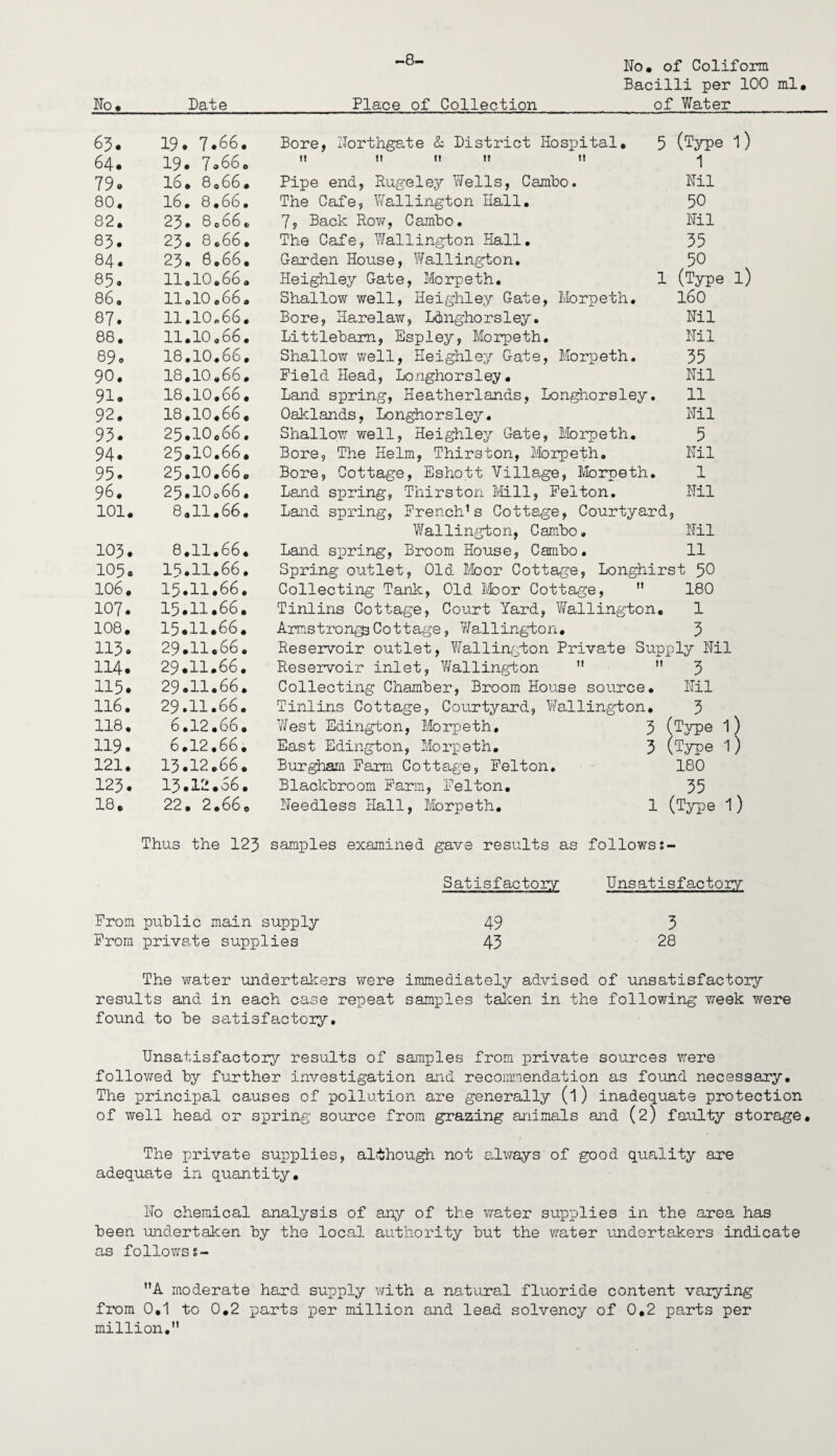 -8- No. Date 63. 19. 7.66. 64* 19. 7.66. 79® 16* 8.66. 80. 16. 8.66. 82. 23. 8.66. 83. 23. 8.66. 84. 23. 6.66. 85. 11.10.66. 86. 11.10.66. 87. 11.10.66. 88. 11.10.66. 89. 18.10.66. 90. 18.10.66. 91. 18.10.66. 92. 18.10.66. 93. 25.10.66. 94. 25.10.66. 95. 25.10.66. 96. 25.10.66. 101. 8.11.66. 103. 8.11.66. 105. 15.11.66. 106. 15.11.66. 107. 15.11.66. 108. 15.11.66. 113. 29.11.66. 114. 29.11.66. 115. 29.11.66. 116. 29.11.66. 118. 6.12.66. 119. 6.12,66. 121. 13.12.66. 123. 13.12.66. 18. 22. 2.66. Place of Collection No. of Coliform Bacilli per 100 ml# of Water Bore, Northgate & District Hospital# M t! II II II Pipe end, Rugeley Wells, Cambo. The Cafe, Wallington Hall# 7, Back Row, Cambo. The Cafe, Wallington Hall. Garden House, Wallington. Heighley Gate, Morpeth. Shallow well, Heighley Gate, Morpeth. Bore, Harelaw, Ldnghorsley. Littleham, Espley, Morpeth. Shallow well, Heighley Gate, Morpeth. Field Head, Longhorsley. Land spring, Heatherlands, Longhorsley. Oaklands, Longhorsley. Shallow well, Heighley Gate, Morpeth# Bore, The Helm, Thirston, Morpeth. Bore, Cottage, Eshott Village, Morpeth. i) Land spring, Land spring, Thirston Mill. Felton. 5 (Type l) 1 Nil 50 Nil 35 50 1 (Typ- 160 Nil Nil 35 Nil 11 Nil 5 Nil 1 Nil French’s Cottage, Courtyard, Nil 11 Wallington, Cambo• Land spring, Broom House, Cambo. Spring outlet, Old Moor Cottage, Longhirst 50 Collecting Tank, Old Moor Cottage, ” 180 Tinlins Cottage, Court Yard, Wallington. 1 Armstrongs Cottage, Wallington. 3 Reservoir outlet, Wallington Private Supply Nil Reservoir inlet, Wallington M M 3 Collecting Chamber, Broom House source. Tinlins Cottage, Courtyard, Wallington. West Edington, Morpeth. 3 East Edington, Morpeth. 3 Burgham Farm Cottage, Felton. Blackbroom Farm, Felton. Needless Hall, Morpeth. 3 (Type 1) (Type l) 180 35 (Type 1) Thus the 123 samples examined gave results as followss- Satisfactory Unsatisfactory From public main supply From private supplies 49 3 43 28 The water undertakers were immediately advised of unsatisfactory results and in each case repeat samples taken in the following week were found to be satisfactory. Unsatisfactory results of samples from private sources were followed by further investigation and recommendation as found necessary. The principal causes of pollution are generally (l) inadequate protection of well head or spring source from gracing animals and (2) faulty storage. The private supplies, although not always of good quality are adequate in quantity. No chemical analysis of any of the water supplies in the area has been undertaken by the local authority but the water undertakers indicate as followsi- MA moderate hard supply with a natural fluoride content varying from 0.1 to 0.2 parts per million and lead solvency of 0.2 parts per million.