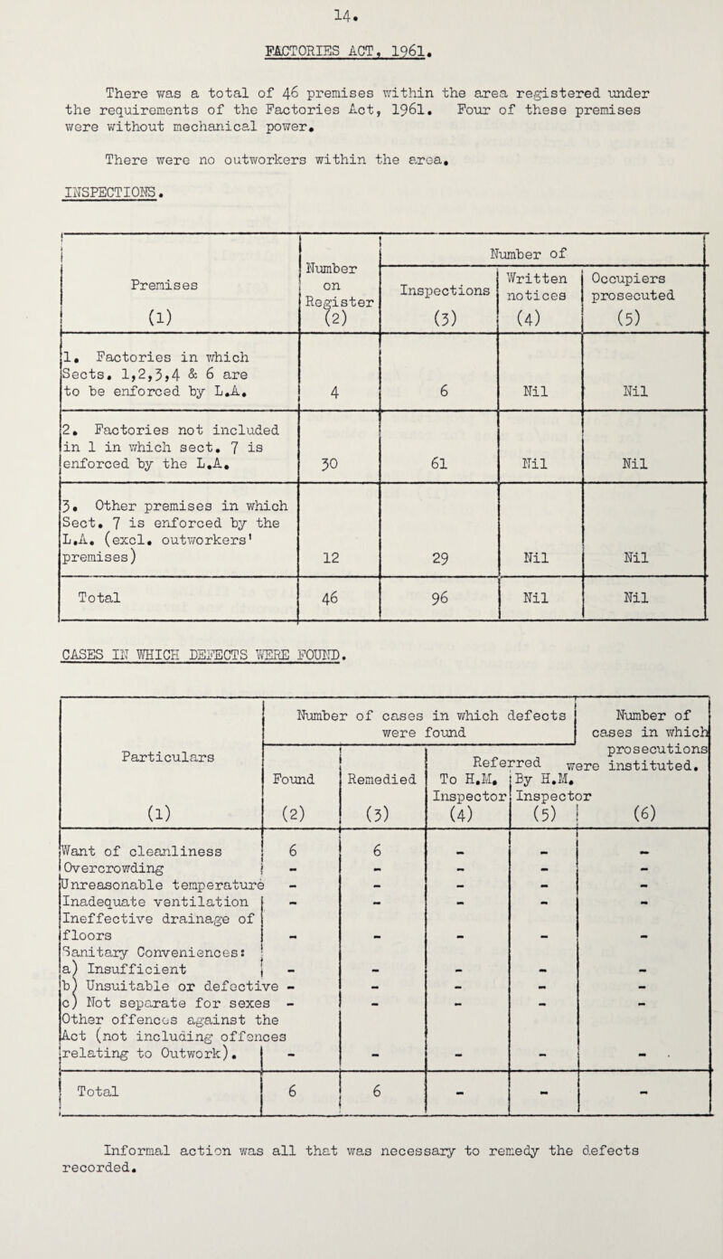 FACTORIES ACT, 1961, There was a total of 46 premises within the area registered under the requirements of the Factories Act, 1961. Four of these premises were without mechanical power. There were no outworkers within the area. INSPECTIONS. j > Premises (1) Number on Register (2) Number of Inspections (3) Written notices (4) Occupiers prosecuted (5) 1, Factories in which Sects. 1,2,3,4 & 6 are to he enforced hy L.A, 4 6 Nil Nil 2. Factories not included in 1 in which sect. 7 is enforced hy the L.A. 30 61 Nil Nil 3. Other premises in which Sect. 7 is enforced hy the L.A. (excl. outworkers1 premises) 12 29 Nil Nil Total 46 96 Nil Nil CASES III WHICH DEFECTS VffiRE FOUND. Particulars (1) Number of cases we re .. .1 -T ! in which defects j found j Number of cases in which Found (2) Remedied (3) Refer To H.M. Inspector (4) prosecutions rred were instituted. By H.M. Inspector (5) ! (6) Want of cleanliness 6 6 Overcrowding mm _ _ Unreasonable temperature - — - - Inadequate ventilation - - - mm - Ineffective drainage of floors - - - - - Sanitary Conveniences? ! a) Insufficient - - - - - h) Unsuitable or defective - - - - - c) Not separate for sexes - - - - - Other offences against the Act (not including offences jrelating to Outwork). - - - j Total 6 6 - - - Informal action was all that was necessary to remedy the defects recorded.