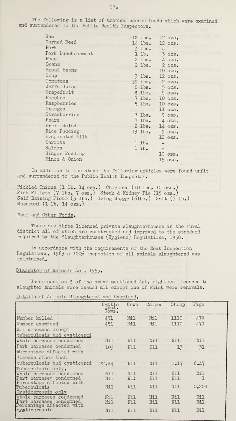 lhe following is a list of unsound canned foods which were examined and surrendered to the Public Health Inspectors, Ham 112 lbs. 12 ozs. Corned Beef 14 lbs. 12 ozs • Pork 3 lbs. Pork Luncheonmeat 1 lb. 3 ozs • Peas 2 lbs. 4 ozs. Beans 2 lbs. 2 ozs. Broad Beans 10 OZS a Soup 3 lbs. 12 ozs, Tomatoes 39 lbs. 2 ozs. Jaffa Juice 8 lbs. 5 ozs. Grapefruit 3 lbs. 9 ozs. Peaches 7 lbs. 10 ozs. Raspberries 5 lbs • 10 ozs. Oranges 11 ozs. Strawberries 7 lbs. 9 ozs. Pears 7 lbs. 4 OZS 0 Fruit Salad 2 lbs. 14 ozs • Rice Pudding 13 lbs. 9 ozs. Evaporated Milk 12 ozs. Carrots 1 lb. Salmon 1 Ib. M Ginger Pudding- 10 ozs. Mince & Onion 15 ozs. In addition to the above the following articles were found unfit and surrendered to the Public Health Inspector, Pickled Onions (l lb, 14 ozs.) Chickens (lO lbs, 10 ozs.) Pish Fillets (7 lbs, 7 ozs.) Steak & Kidney Pie (15 ozs.) Self Raising Flour (3 lbs.) Icing Suggr (6lbs.) Salt (l lb.) Macaroni (l lb. 14 ozs.) Meat and Other Foods. There are three licenced private slaughterhouses in the rural district all of which are constructed and improved to the standard required by the Slaughterhouses (Hygiene) Regulations, 1958. In accordance with the requirements of the Meat Inspection Regulations, 1963 a 100ft> inspection of all animals slaughtered was maintained. Slaughter of Animals Act, 1955. Under section 3 of* the above mentioned Act, eighteen licences to slaughter animals were issued all except one of which were renewals. Details of Animals Slaughtered and Examined. Cattle excl. Cows • Cows Calves Sheep Pigs Number killed 451 Nil Nil 1110 479 Number examined All diseases except tuberculosis and cysticerci 451 Nil Nil 1110 479 Whole carcases condemned Nil Nil Nil Nil Nil Part carcases condemned Percentage affected with rl is ease other than 103 Nil Nil 13 31 tuberculosis amid cysticerci Tuberculosis only. 22.84 Nil Nil 1.17 6.47 Whole carcases condemned Nil Nil Nil Nil Nil Part carcase« condemned Percentage affected with Nil Nil Nil 1 Tuberculosis Cysticercosis only Nil Nil Nil Nil 0.208 Whole carcases condemned Nil Nil Nil Nil Nil Part carcases condemned Percentage affected with Nil Nil Nil Nil Nil cysticercosis Nil Nil Nil Nil Nil