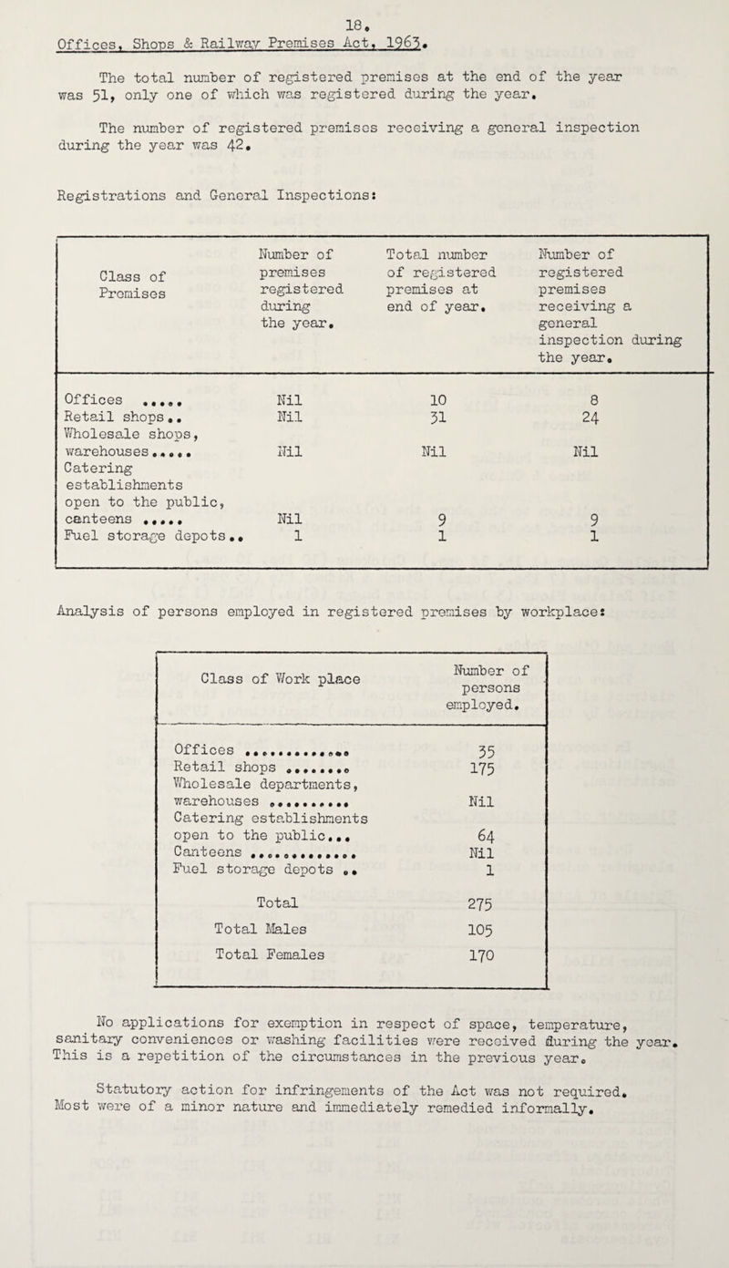 the year 18* Offices, Shops & Railway Premises Act, 1965* The total number of registered premises at the end of was 51, only one of which was registered during the year. The number of registered premises receiving a general inspection during the year was 42* Registrations and General Inspections: Class of Promises Number of premises registered during the year. Total number of registered premises at end of year. Number of registered premises receiving a general inspection during the year* Offices ...*, Nil 10 8 Retail shops *. Wholesale shops, Nil 31 24 warehouses•* * *• Catering establishments open to the public, Nil Nil Nil canteens * *..* Nil 9 9 Fuel storage depots** 1 1 1 Analysis of persons employed in registered premises by workplaces Class of Work place Number of persons employed. Offices ••*...*.••*«• 35 Retail shops ••••.••0 175 Wholesale departments, warehouses .. Nil Catering establishments open to the public,.* 64 Canteens *.«.**.....** Nil Fuel storage depots *• 1 Total 275 Total Males 105 Total Females 1 170 No applications for exemption in respect of space, temperature, sanitary conveniences or washing facilities were received during the year* This is a repetition of the circumstances in the previous year* Statutory action for infringements of the Act was not required. Most were of a minor nature and immediately remedied informally.