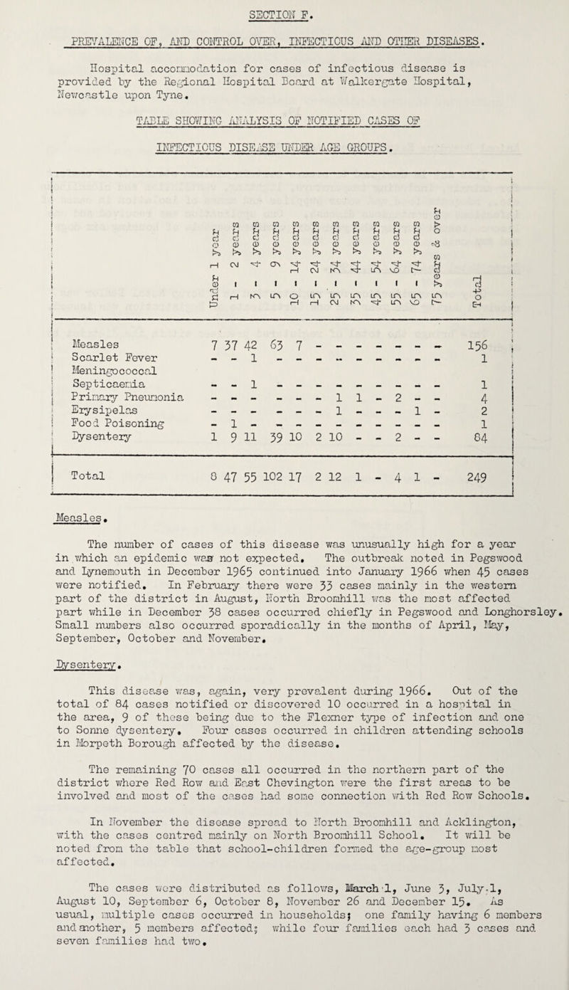 SECTION F. PREVALENCE OF, AND CONTROL OVER, INFECTIOUS AITD OTHER DISEASES. Hospital accomodation for cases of infectious disease is provided try the Regional Hospital Heard at Walker gate Hospital, Newcastle upon Tyne. TABLE SHOWING ANALYSIS OF NOTIFIED CASES OF INFECTIOUS DISEASE UNDER AGE GROUPS. i I j « t i i i | I » I i > > ■ ^ i * Measles Scarlet Fever Meningococcal Septicaemia Primary Pneumonia Erysipelas Food Poisoning Dysentery j- Total t iH 0 CO CO CO CO CO CO to CO CO CO i> h J4 fH h U U fH Jh fH O d d Co d d d d d d d d O 0 0 0 0 0 0 0 0 0 0 >> t>» >5 CO 1—1 CM d- On ■vj* u- u- ■d iH CM tn in VO l cd u 0 r-i 0 1 l 1 1 1 1 1 1 1 1 >5 d -d -P 1—1 m LT\ O in in in in in in in O r—1 1—1 CM m *=4* in VO t— EH “------1 , t 7 37 42 63 7 - -- -- - - 156 J - - 1 - - - -. 1 1 1 .1 1 - 2 - - 4 - - - ---1---1- 2 -1- -. 1 1 9 11 39 10 2 10 - - 2 - - 84 0 47 55 102 17 2 12 1 - 4 1 - 249 Measles. The number of cases of this disease was unusually high for a year in which an epidemic was- not expected. The outbreak noted in Pegswood and Lynemouth in December 1965 continued into January 1966 when 45 cases were notified. In February there were 53 cases mainly in the western part of the district in August, North Broomhill was the most affected part while in December 38 cases occurred chiefly in Pegswood and Longhorsley. Small numbers also occurred sporadically in the months of April, May, September, October and November. Dysentery. This disease was, again, very prevalent during 1966. Out of the total of 84 cases notified or discovered 10 occurred in a hospital in the area, 9 of these being due to the Flexner type of infection and one to Sonne dysentery. Four cases occurred in children attending schools in Morpeth Borough affected by the disease. The remaining 70 cases all occurred in the northern part of the district where Red Row and East Chevington were the first areas to be involved and most of the cases had some connection with Red Rot; Schools. In November the disease spread to North Broomhill and Acklington, with the cases centred mainly on North Broomhill School. It will be noted from the table that school-children formed the age-group most affected. The cases were distributed as follows, March’1, June 31 July-1, August 10, September 6, October 8, November 26 and December 15* As usual, multiple cases occurred in households; one family having 6 members and aaother, 5 members affected; while four families each had 3 cases and seven families had two.