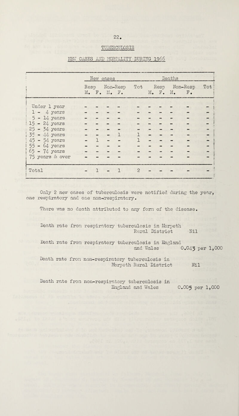 HER CASES AIR) MORTALITY DURING 1966 New cases Deaths 1 Resp Non-Resjj Tot Resp Non-Resp 1 Tot i 1 i M. P. M p. M. P. M. F. j | Under 1 year . . . . „ . i - I • 1 - 4 years - - - - - - - ~ i ; 5 - 14 years - - - - - - - - 1 j ? 15 - 24 yea-rs - - - - - - - _ j t 25 - 34 years - - - - - - - - ~ 1 135 - 44 yea-rs - - 1 1 - - - - i \ 45 - 54 years 1 - - 1 - - - - ! 155 - 64 years - - - - - - - - 165 - 74 years - - - - - - - i | 75 years & over « 1_ mm mm mm mm I ~ \ f i Total Only 2 new cases of tuberculosis were notified during the year, one respiratory and one non-» re sp iratcry. There was no death attributed to any fom of the disease. Death rate fron respira-toiy tuberculosis in Morpeth Rural District Nil Death rate fron respiratory tuberculosis in England and Wales O.O45 per 1,000 Death rate fron non-respiratory tuberculosis in Morpeth Rural District Nil Death rate fron non-respiratory tuberculosis in England and Wales O.OO5 per 1,000