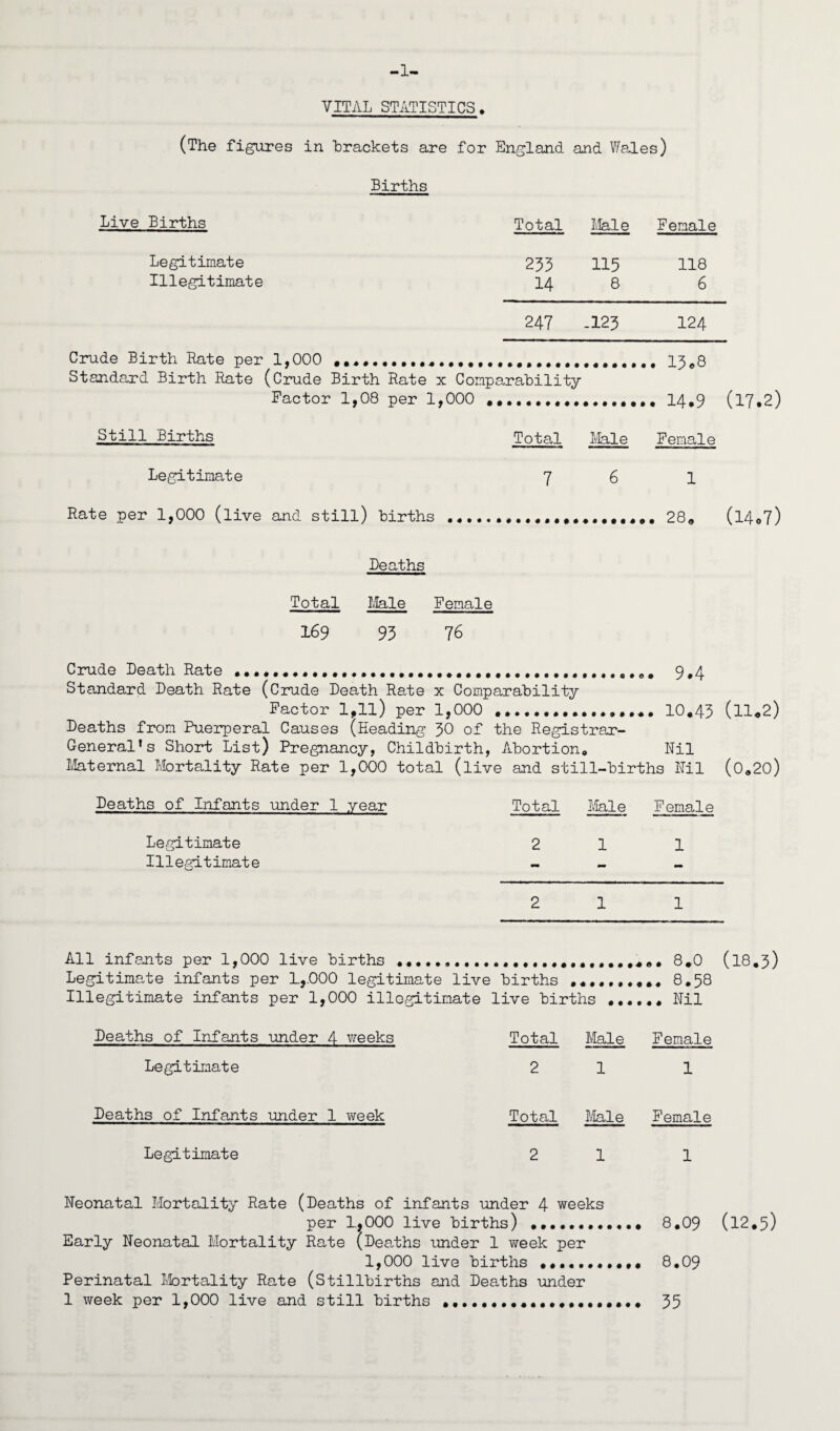 -1- VITAL STATISTICS . (The figures in brackets are for England and Wales) Births Live Births Total Male Female Legitimate 233 115 118 Illegitimate 14 8 6 247 -123 124 Crude Birth Rate per 1,000 13*8 Standard Birth Rate (Crude Birth Rate x Comparability Factor 1,08 per 1,000 .................. 14.9 (l7.2) Still Births Total Me Female Legitimate 76 1 Rate per 1,000 (live and still) births 28. (l4©7) Deaths Total Male Female 169 93 76 Crude Death Rate .... 9.4 Standard Death Rate (Crude Death Rate x Comparability Factor l,ll) per 1,000 ... 10.43 (ll«2) Deaths from Puerperal Causes (Heading 30 of the Registrar- General’s Short List) Pregnancy, Childbirth, Abortion. Nil Maternal Mortality Rate per 1,000 total (live and still-births Nil (0„20) Deaths of Infants under 1 year Total Male Female Legitimate 2 1 1 Illegitimate « - - 2 11 All infants per 1,000 live births ... 8.0 (I8.3) Legitimate infants per 1,.000 legitimate live births •«••.••••• 8.58 Illegitimate infants per 1,000 illegitimate live births ...... Nil Deaths of Infants under 4 weeks Total Male Female Legitimate 21 1 Deaths of Infants under 1 week Total Male Female Legitimate 21 1 Neonatal Mortality Rate (Deaths of infants under 4 weeks per 1,000 live births) ... 8.09 (l2.5) Early Neonatal Mortality Rate (Deaths under 1 week per 1,000 live births ••••.•••••« 8.09 Perinatal Mortality Rate (Stillbirths and Deaths under 1 week per 1,000 live and still births ••••••••••••••••••••• 35