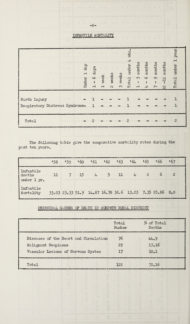 -4- mFANTILE MORTALITY The following table give the comparative mortality rates during the past ten years. PRINCIPAL Causes GF DEaTH in mcrpeth rural district Total Number % of Total Deaths Diseases of the Heart and Circulation 76 44.9 Malignant Neoplasms 29 17.16 Vascular Lesions of Nervous System 17 10.1 Total 122 72.16 j