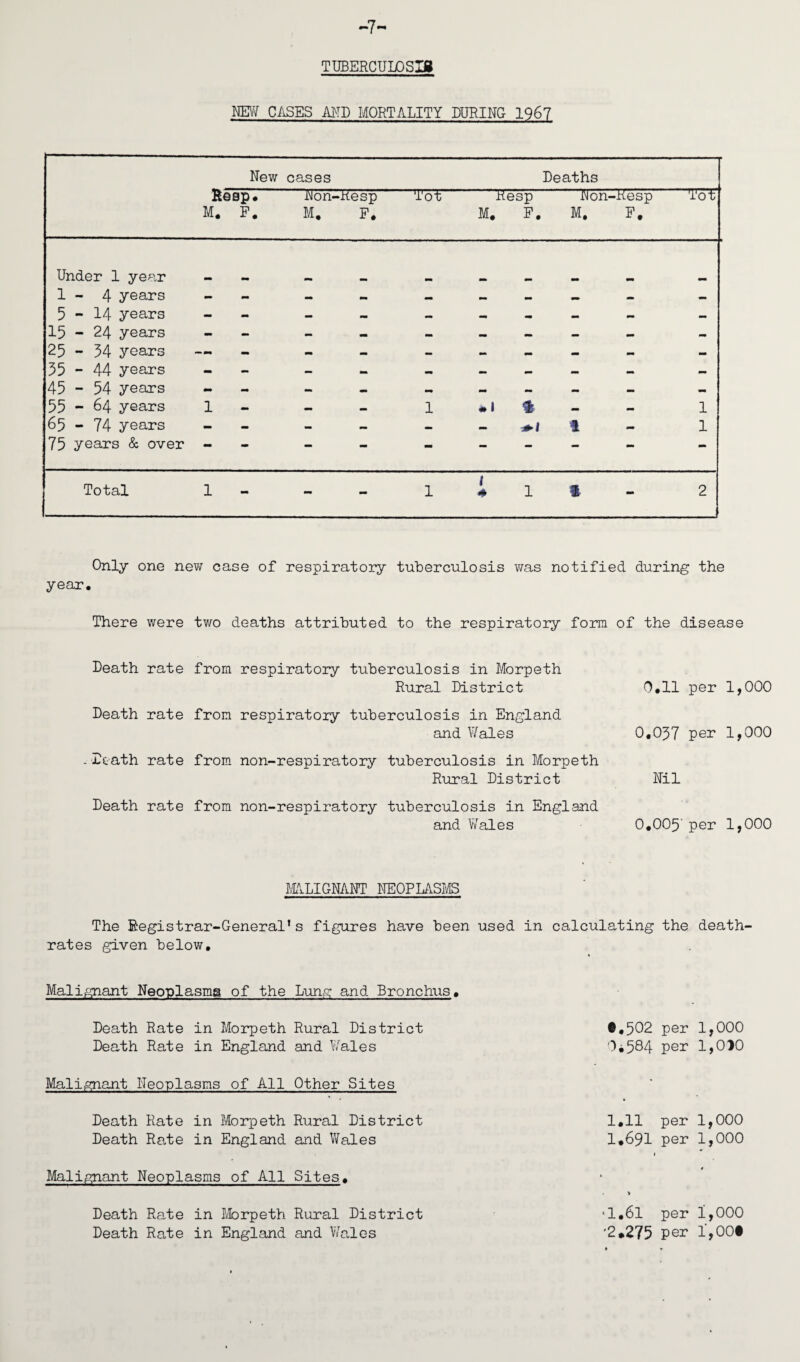 TUBERCULOSIS NEW CASES AMD MORTALITY DURING 1967 New cases Deaths # M. F. i'Jon-Kesp M. P. Tot M Kesp . F. JNon-Kesp M. F. Tot Under 1 year 1 - 4 years - - - - - - - - - 5 - 14 years - - - - - - - - - 15 - 24 years - - - - - mm - - - 25 - 34 years — - - - - - - mm - 35 - 44 years - - - - - - - - - 45 - 54 years - mm - - — — _ — - 55 - 64 years 1 mm — - 1 * 1 * — — 1 65 - 74 years - - - - - *>< I - 1 75 years & over — — — — — — — Total 1 - - 1 1 * 1 % - 2 . Only one new case of respiratory tuberculosis was notified during the year. There were two deaths attributed to the respiratory form of the disease Death rate from respiratory tuberculosis in Morpeth Rural District Death rate from respiratory tuberculosis in England and Wales -Death rate from non-respiratory tuberculosis in Morpeth Rural District Death rate from non-respiratory tuberculosis in England and Wales 0.11 per 1,000 0.037 per 1,000 Nil 0.005' per 1,000 MALIGNANT NEOPLASMS The Registrar-General’s figures have been used in calculating the death rates given below. Malignant Neoplasms of the Lung and Bronchus. Death Rate in Morpeth Rural District Death Rate in England and Wales Malignant Neoplasms of All Other Sites Death Rate in Morpeth Rural District Death Rate in England and Wales Malignant Neoplasms of All Sites. Death Rate in Morpeth Rural District Death Rate in England and Wales ®.502 per 1,000 0.584 per 1,010 1.11 per 1,000 1.691 per 1,000 *1.61 per 1,000 '2.275 per l’,00i