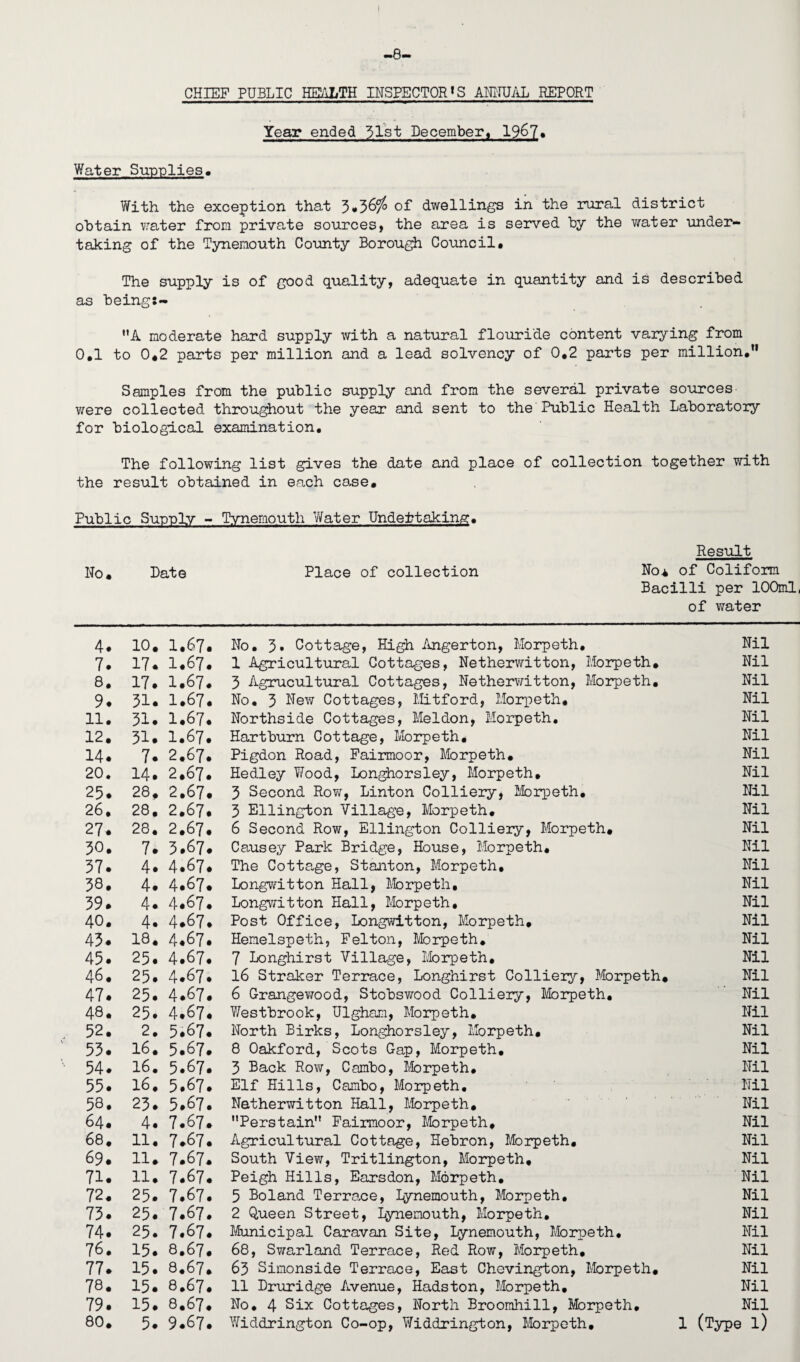 I -8- CHIEF PUBLIC HEALTH INSPECTOR1 * 3 * * 6 * 8 * * 11S ANNUAL REPORT Year ended 31st December, 1967. Water Supplies. With the exception that 3.36/^ of dwellings in the rural district obtain water from private sources, the area is served by the water under¬ taking of the Tynemouth County Borough Council. The supply is of good quality, adequate in quantity and is described as beings- A moderate hard supply with a natural flouride content varying from 0,1 to 0.2 parts per million and a lead solvency of 0*2 parts per million, Samples from the public supply and from the several private sources were collected throughout the year and sent to the Public Health Laboratory for biological examination. The following list gives the date and place of collection together with the result obtained in each case. Public Supply - Tynemouth Water Undertaking, Result No. Date Place of collection No* of Coliform Bacilli per 100ml, of water 4. 10. 1.67 7. 17. 1.67 8. 17. 1.67 9* 31. 1.67 11. 31. 1.67 12. 31. 1.67 14. 7. 2.67 20. 14. 2.67 25. 28, 2.67 26. 28. 2.67 27. 28. 2.67 30. 7. 5.67 37. 4. 4.67 38. 4. 4.67 39. 4. 4.67 40. 4. 4.67 43. 18. 4.67 45. 25. 4.67 46. 25. 4.67 47. 25. 4.67 48. 25. 4.67 52. 2. 5.67 53. 16. 5.67 54. 16. 5.67 55. 16. 5.67 58. 23. 5.67 64. 4. 7.67 68. 11. 7.67 69. 11. 7.67 71. 11. 7.67 72. 25. 7.67 73. 25. 7.67 74. 25. 7.67 76. 15. 8.67 77. 15. 8.67 78. 15. 8.67 79. 15. 8.67 80. 5. 9.67 No. 3. Cottage, High Angerton, Morpeth, 1 Agricultural Cottages, Netherwitton, Morpeth. 3 Agrucultural Cottages, Netherwitton, Morpeth. No. 3 New Cottages, Mitford, Morpeth. Northside Cottages, Meldon, Morpeth. Hartburn Cottage, Morpeth. Pigdon Road, Fairmoor, Morpeth. Hedley Wood, Longhorsley, Morpeth, 3 Second Row, Linton Colliery, Morpeth, 3 Ellington Village, Morpeth. 6 Second Row, Ellington Colliery, Morpeth. Causey Park Bridge, House, Morpeth, The Cottage, Stanton, Morpeth, Longwitton Hall, Morpeth, Longwitton Hall, Morpeth, Post Office, Longwitton, Morpeth, Hemelspeth, Felton, Morpeth, 7 Longhirst Village, Morpeth, 16 Straker Terrace, Longhirst Collieiy, Morpeth. 6 Grangewood, Stobswood Colliery, Morpeth. Westbrook, Ulgham, Morpeth. North Birks, Longhorsley, Morpeth, 8 Oakford, Scots Gap, Morpeth. 3 Back Row, Cambo, Morpeth. Elf Hills, Cambo, Morpeth. Netherwitton Hall, Morpeth. Perstain Fairmoor, Morpeth, Agricultural Cottage, Hebron, Morpeth, South View, Tritlington, Morpeth, Peigh Hills, Earsdon, Morpeth. 5 Boland Terrace, Lynemouth, Morpeth. 2 Queen Street, Lynemouth, Morpeth, Municipal Caravan Site, Lynemouth, Morpeth. 68, Swarland Terrace, Red Row, Morpeth. 63 Simonside Terrace, East Chevington, Morpeth. 11 Druridge Avenue, Hadston, Morpeth. No. 4 Six Cottages, North Broomhill, Morpeth, Widdrington Co-op, Widdrington, Morpeth, Nil Nil Nil Nil Nil Nil Nil Nil Nil Nil Nil Nil Nil Nil Nil Nil Nil Nil Nil Nil Nil Nil Nil Nil Nil Nil Nil Nil Nil Nil Nil Nil Nil Nil Nil Nil Nil 1 (Type l)