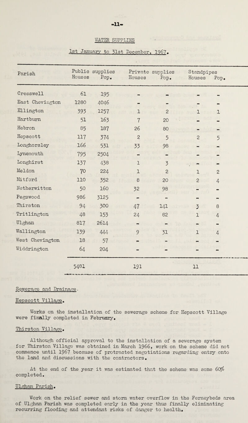 n WATER SUPPLIES 1st January to 31st December. 1967. Parish Public Houses supplies Pop. Private Houses supplies Pop. Standpipes Houses Pop. Cresswell 61 195 East Chevington 1280 4046 - - — _ Ellington 393 1257 1 2 1 1 Hartburn 51 I63 7 20 mm Hebron 85 187 26 80 - — Hepscott 117 374 2 5 2 5 Longhorsley 166 531 33 98 - - Lynemouth 795 2504 - - - - Longhirst 137 438 1 3 - - Meldon 70 224 1 2 1 2 Mi tford 110 352 8 20 2 4 Hetherwitton 50 160 32 98 - - Pegswood 986 3125 - - M - Thirston 94 300 47 141 3 8 Tritlington 48 153 24 82 1 4 Ulgham 817 2614 - - - - Wallington 139 444 9 31 1 4 West Chevington 18 57 - - - - Widdrington 64 204 - - - - 5481 191 11 Sewerage and Drainage * Hepscott Village, Works on the installation of the sewerage scheme for Hepscott Village were finally completed in February. Thirston Village. Although official approval to the installation of a sewerage system for Thirston Village was obtained in March 1966, work on the scheme did not commence until 1967 because of protracted negotiations regarding entry onto the land and discussions with the contractors. At the end of the year it was estimated that the scheme was some 6Cf/o completed. Ulgham Parish. Work on the relief sewer and storm water overflow in the Ferneybeds area of Ulgham Parish was completed early in the year thus finally eliminating recurring flooding and attendant risks of danger to health.