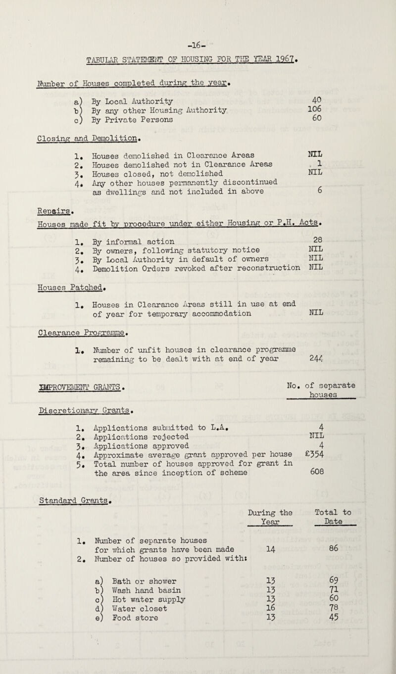 -16- TABTJLAR STATEMENT OF HOUSING FOR THE YEAR 1967, Number of Houses completed during the year* a) By Local Authority b) By any other Housing Authority c) By Private Persons Closing and Demolition. 1. Houses demolished in Clearance Areas 2. Houses demolished not in Clearance Areas 3. Houses closed, not demolished 4. Any other houses permanently discontinued as dwellings and not included in above 40 106 60 NIL 1 NIL 6 Repairs. Houses made fit by procedure under either Housing or P.H. Acts. 1. By informal action 28 2. By owners, following statutory notice NIL % By Local Authority in default of owners NIL 4. Demolition Orders revoked after reconstruction NIL Houses Patched. 1. Houses in Clearance Areas still in use at end of year for temporary accommodation NIL Clearance Programme. 1# Number of unfit houses in clearance programme remaining to be dealt with at end of year 244 TBfPRQVEIviENT GRANTS. No. of separate houses Discretionary Grants. 1, Applications submitted to L.A, 4 2* Applications rejected NIL 3# Applications approved 4 4. Approximate average grant approved per house £354 5* Total number of houses approved for grant in the area since inception of scheme 608 Standard Grants. 1. 2. During the Total to Year Date Number of separate houses for which grants have been made 14 86 Number of houses so provided with* a) Bath or shower 13 69 b) Wash hand basin 13 71 c) Hot water supply 13 60 d) Water closet 16 78 e) Food store 13 45