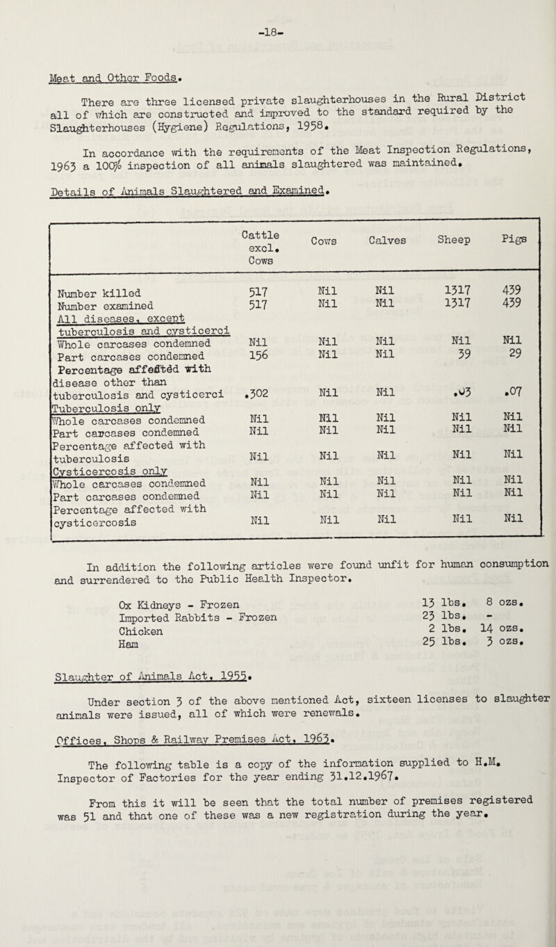 —18*** Meat and Other Foods. There are three licensed private slaughterhouses in the Rural District all of which are constructed and improved to the standard required by the Slaughterhouses (Hygiene) Regulations, 1958* In accordance with the requirements of the Meat Inspection Regulations, 1963 a lOCP/o inspection of all animals slaughtered was maintained. Details of Animals Slaughtered and Examined* Cattle excl. Cows Cows Calves Sheep Figs Number killed 517 Nil Nil 1317 439 Number examined 517 Nil Nil 1317 439 All diseases, except tuberculosis and cvsticerci Whole carcases condemned Nil Nil Nil Nil Nil Part carcases condemned 156 Nil Nil 39 29 Percentage affefftdd with disease other than tuberculosis and cysticerci .302 Nil Nil .03 .07 Tuberculosis only Whole carcases condemned Nil Nil Nil Nil Nil Part carcases condemned Nil Nil Nil Nil Nil Percentage affected with tuberculosis Nil Nil Nil Nil Nil Cvsticercosis only Whole carcases condemned Nil Nil Nil Nil Nil Part carcases condemned Nil Nil Nil Nil Nil Percentage affected with cysticercosis Nil Nil Nil Nil Nil In addition the following articles Yrere found unfit surrendered to the Public Health Inspector. for human consumption Ox Kidneys - Frozen 13 lbs. 8 ozs. Imported Rabbits - Frozen 23 lbs. - Chicken 2 lbs. 14 ozs. Ham 25 lbs. 3 ozs. Slaughter of Animals Act, 1.955• Under section 3 oil* the above mentioned Act, sixteen licenses to slaughter animals were issued, all of which were renewals. Offices, Shoos & Railway Premises Act, 1963* The following table is a copy of the information supplied to H.M. Inspector of Factories for the year ending 31.12.1967. From this it will be seen that the total number of premises registered was 31 and that one of these was a new registration during the year.