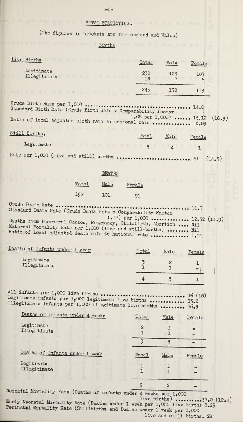 a- VITAL STATISTICS. (The figures in brackets are for England and Wales) Births Live Births Legitimate Illegitimate Total Male Female 250 123 107 13_7 6 243 130 113 Crude Birth Rate per 1,000 . Standard Birth Rate (Crude Birth Rate x Comparability Factor p0+. « . , 1«08 per 1,000) Ratio of local adjusted birth rate to national rate .... 14.0 A a 1 ( 15.12 (16.9) 0.89 Still Births. To t al Male Female Legitimate 5 4 1 Rate per 1,000 (live and still) births 20 (14.3) DEATHS Total Male Female 192 101 91 11.0 Crude Death Rate ... Standard Death Rate (Crude Death Rate x Comparability Factor**** _ 1*12) per 1,000 .............. 12.32 eaths from Puerperal Causes, Pregnancy, Childbirth, Abortion .... Nil Maternal Mortality Rate per 1,000 (live and still-births) . Nil Ratio of local adjusted death rate to national rate.. 1.04 (11.9) Deaths of Infants under 1 ye^r Legitimate Illegitimate Total Male Female 3 2 1 1 1 -I 4 3 1 All infants per 1,000 live births ..•«*•«•••. Legitimate infants per 1,000 legitimate live births .. Illegitimate infants per 1,000 illegitimate live births 16 (18) 13.0 76.9 Deaths of Infants under 4 weeks Legitimate Illegitimate Deaths of Infants under 1 week Legitimate Illegitimate Total Male Female 2 2 m 1 1 - 3 3 - Total Male Female 1 1 1 1 - 2 2 - ’''Cuxvo JL y Early Neonatal Mortality Rate (Deaths under 1 week per 1,000 live births^e!^12*^ ennatal Mortality Rate (Stillbirths and Deaths under 1 week per 1,000 live and still births. 28