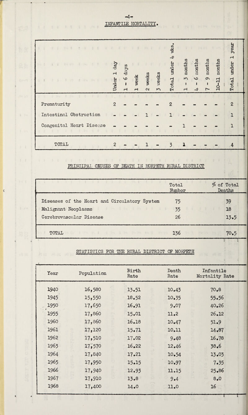 - * -4- INFANTILE MORTALITY. - 1 Under 1 day 1-6 days 1 week 2 weeks 3 weeks Total under 4 wks, 1-3 months 4-6 months 7-9 months 10-11 months Total under 1 year Prematurity 2--- - 2 - - - - 2 Intestinal Obstruction - - - 1 1 - - - - l Congenital Heart Disease 1 - - - l TOTAL 2--1-3 1- -- 4 * PRINCIPAL CENSES OP DEATH IN MORPETH RURAL DISTRICT Total Number io of Total Deaths Diseases of the Heart and Circulatory System 75 39 Malignant Neoplasms 35 18 Cerebrovascular Disease 26 13.5 TOTAL 136 70.5 STATISTICS FOR THE RURAL DISTRICT OP MORPETH If !i M * Year Population Birth Rate Death Rate Infantile Mortality Rate 1940 16,580 13.51 10.43 70.8 1945 15,550 18.52 10.35 55.56 - 1950 17,650 16.91 9.07 40.26 1955 17,860 15.01 11.2 26.12 I960 17,860 16.18 10.47 51.9 1961 17,120 15.71 10.11 14.87 1962 17,510 17.02 9.48 16.78 1963 17;570 16.22 12.46 38.6 1964 17,840 17.21 10.54 13.03 1965 17,950 15.15 10.97 7.35 1966 17,940 12.93 11.15 25.86 1967 17,910 13.8 9.4 8.0 1968 17,400 14.0 11.0 16 I