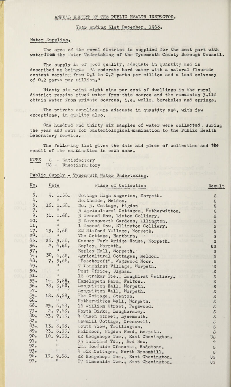 ANNUAL IMPORT OF THE PUBLIC HEALTH INSPECTOR. Year onding 31st December, 1968• Water Supplies. The area of the rural district is supplied for the most part with water from the Water Undertaking of the Tynemouth County Borough Council. The supply of ;ood quality, adequate in quantity and is described as being:- ,JA moderate hard water with a natural flouride content varying from 0.1 to 0.2 parts per million and a lead solvency of 0.2 parts per million.1* Ninety six point eight nine per cent of dwellings in the rural district receive piped water from this source and the remaining 3.11^> obtain water from private sources, i.e. wells, boreholes and springs. The private supplies are adequate in quantity and, with few exceptions, in quality also. One hundred and thirty six samples of water were collected . during the year and sent for bacteriological examination to the Public Health Laboratory service. The following list gives the date and place of collection and the result of ohe examination in each case. NOTE S - Satisfactory U3 = Unsatisfactory Public Supply No. Late 3. 9 • 1•68, 4. n 3. 16. 1,68, 7. it 9. 31. 1.68. 10. 1 1 U. t 1 17. 13. 7.68 20. is 33. f -y r Cl C—C)* ^ i OO# 36. 2. 4.68. 37# it 44. 30. 4.68, 48. 7. 5.68. 49. tt ' 50. r 51. i « 55. 14. 5*68. 56. 28. 5.68. 57. Si p5. 18. 6.68f 66. ii * ’ * 68. 25. 6.S8. 73. 2. 7.68. 80. 23. 7.68. 82. tt 83., 13. 8.68. 89. 23. 8.68, 90. 10. 9.68. 91. u 92. (2 93. it 96. 17. 9.68. 97. It Tynemouth Water Undertaking* Place of Collection Cottage High Angerton, Morpeth. Horthside, Meldon. No, 3. Cottage, Pigdon 3 Agricultural Cottages, Netherwitton. 3 -Second Row, Linton Colliery. 3 Ravensworth Gardens, Ellington. 1 second Row, Ellington Colliery. 2B Mitford Village, Morpeth. The Cottage, Hartburn. Causey Park Bridge House, Morpeth. Espley, Morpeth. Espley Hall, Morpeth. Agricultural Cottages, Meldon. ::Beechcroft , Pegswood Moor. 7 Longhirst Village, Morpeth. Post Office, Ulgham. 16 Straker Tee., Longhirst Colliery. Ilemelspeth Farm, Felton*. Longwitton Hall, Morpeth, Longwi11on Hall, Morpeth. xhe Cottage, -Stanton. Netherwitton Hall, Morpeth. 16 William Street, Pegswood. North Birks, Longhorsley. 4 Queen Street, Lynemouth. Sawmill Cottage, Cresswo-11. South View, Tritlington. Fairmoor, Pigdon Road, mospata. 22 Hedgehope Tee., East Chevington. 73 Swarland Too., Red Row, 12a Woodside Crescent, Hadstone. 4 six Cottages, North Broomhill. 22 Hedgehops Tee., East Chevington. 8? Simon side Tee., East Chevington. Result S s s s s s s s s s US s s s ’S .s s s s s s s s s s s s US s US US