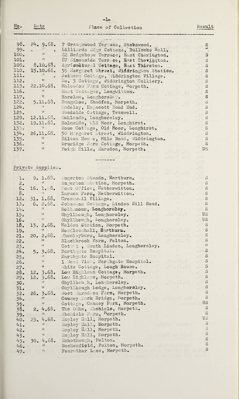—1<» No. Date Place of Collection Result 98. 2.4. 9.68. 7 Grangewood Terrace, Stobswood. S 99. 1 T *• t Lilliardc Edge Cottage, Bullocks Hall, K) .» 100. it 22 Hedgehope Terrace, East Cheyington* 101. it 87 Eimonside Terrace, East Cheyington. s 109. 8.10.63. Agricultural Cottage, East Thurston. s 110. 15.10.68. 59 Margaret Street* vfiddrington Station. s 111. • Joiners Cottage, '/iddrington Village. s 112. it Ho, 3 Cottage, ^/iddrington Colliery. s 115. 22.10.68. Molosden Farm Cottage, Morpeth, s 116. tr East Cotiagos, Longwi110n• s 117. u Hare lav;, Longhor sic: 7. s 122. 5.11.68. Bungalow, Shad fen, Morpeth. s 124. madeley, Hepscott Road End. s 125. it ,/oodside Cottage, Tranwell. s 129. 12.11.68. Oaklands, Longhorsley. s 152. 19.11.68. Holmside, Old Moor, Longhirst. s 133. SI Rose Cottage, Old Moor, Longhirst, 0 0 134. 26.11.68. 50 Margaret Street, v/iddrington. s 135. tt Bilton Hou.-e, Mile Road, l/iddrington. s 136. it Druridge Farm Cottage, Morpeth, s 137. i it Peigh Hills, Earsdon, Morpeth^ US Private Supplier • 1. 9. 1.68. Angerton Steads, Hartburn. c* k_> 2. tt Angerton station, Morpeth. s 6. 16. 1.68. Post Office; Hetherwitton. s 8. tt Barnes Farm, Hetherwitton. s 12. 31. 1.63. Cresswell Village. s 13. 6. 2.68. Johnsons Cottage, Linden liill Head. s 14. tt Bellamour, Longhoroley. s 15. <t Ghyllheugh, Longhorsley, US 16. <f Ghyllheugh, Longhorsley. US 18. 13. 2.68. Meldon Station, Morpeth. s 19. tt Needlesshall, Hartburn* s 21. 20. 2.68. ,rneniloybu.ru, Longhorsley. s 22. it Blackbrook Farm, Felton. s 23. u Cot'A g , South -Linden, Longhorsley. 0 24. 5. 3.68. Nor til gate Hospital. s 25. il Northgatc Hospital. s 26. tl 1 liest Vie, Northgate Hospital. s 27. It White Cottage, Lough House. s 28. 12. 3.68. Lo*./ Highlav/s Cottage* Morpeth, s 29. 12. 3.68. Low Highlaws, Morpeth. s 30. tt GhyllheuJi, Longhorsley. s 31. tt Ghyllheugh Lodge, Longhorsley. s 32. 26. 3.63. West Earsdr.011 Farm, Morpeth. s 34. tt Causey Park Bridge, Morpeth. s 35. u Cottage* Causey Park* Morpeth. US 38. 2. 4.68. The Oaks * Abshiels, Morpeth. 0 39. if Abshiels Farm, Morpeth. s 40. 23. 4.68. Espley Hall; Morpeth. US 41. it Espley Hall, Morpeth. s 42. ti Espley Hall, Morpeth. s 43. fl Espley Hall, Morpeth. 0 45. 30. 4.68. Schotheugh, Felton.' s 46. SI Bockenfield, Felton, Morpeth, s 47. tl Fenrother Lane, Morpeth. s