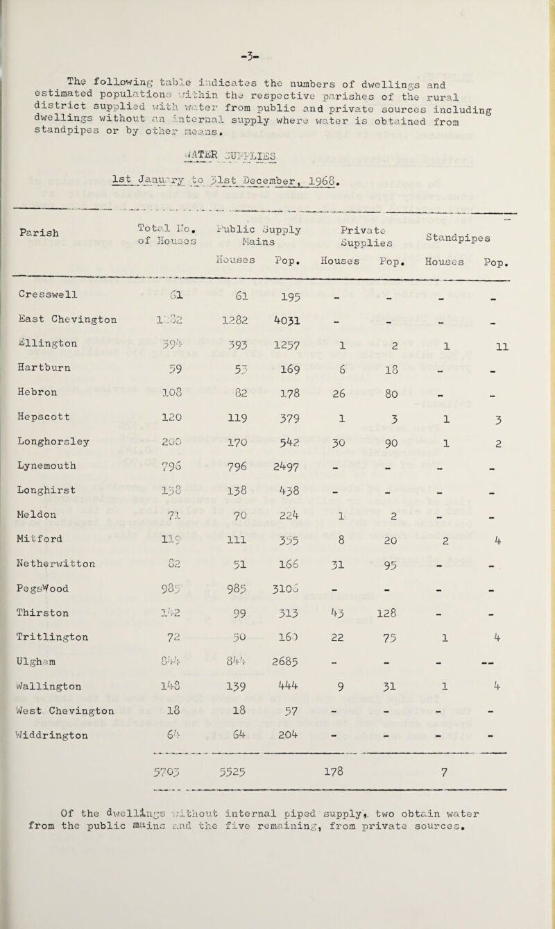 -3- Th.o following table indicates the numbers of dwellings and estimated populations within the respective parishes of the rural district supplied with water from public and private sources including dwellings without an internal supply where water is obtained from standpipes or by other means. WATEP SUPPLIES 1st January to list December, 1966. Parish Total IIo. ] of Houses f X Public Supply Mains louses Pop. Private Supplies Houses Pop Standpipes • Houses Pop. Cresswell 61 6l 195 — - — .. East Chevington 1282 1282 9031 - - - - Ellington 392> 393 1257 1 2 1 11 Hartburn 19 53 169 6 18 - - Hebron 108 82 178 26 80 - - Hepscott 120 119 379 1 3 1 3 Longhorsley 200 170 592 30 90 1 2 Lynemouth 796 796 2497 - - - - Longhirst 138 138 9p8 - - - - Meldon 71 70 229 1 2 - - Mitfprd 119 111 355 8 20 2 9 Netherwitton 82 51 166 31 95 - - . PegsWood 98l 985 3106 - - - - Thirston l;:-2 99 313 93 128 - - Tritlington 72 30 160 22 75 1 9 Ulgham 898- 899 2685 — - - mm mm Wallington 198 139 999 9 31 1 9 West Chevington 18 18 57 - - - - Widdrington 68- 69 209 - - mm - 5701 5525 178 7 Of the dwe from the public Usings without wa-ins and the internal piped supply five remaining, from i- t wo privat obtain water e sources.