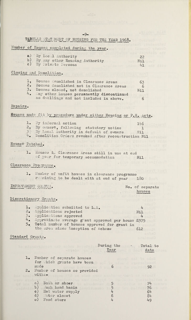 -9- TABULAR ST AT iMEIIT OF HOUSING FOR THE YEAR 196 8. Number of Houses completed during the year• a) By Local Authority 22 b) By any other Housing Authority Nil c) By Irivaite lersons 4l Closing and Demolition, lj Houses nemolrshed in Clearance Areas 2, Houses demolished not in Clearance Areas 3, Houses closed, not demolished . .ny other houses permanently discontinued as duellings and not included in above. Repairs, 63 6 Nil 6 Houses made fit by procedure under either Housing or P._H, Acts, 1. By informal action 146 2, B5r ov/ners, following statutory notice 1 3 ;' By Local Authority in default of owners Nil a. Demolition Orders revoked after reconstruction Nil Houses' Patched, 1, Houses in Clearance Areas still in use at end of year for temporary accommodation Nil Clearance Programine , 1. Number of unfit houses in clearance programme remaining to be dealt with at end of year l80 IMPROVEMENT Cl'n *MT i i VjjfL. 4.1 i _l ; J , No, of separate houses Discretionary Grants, 1, Application submitted to L.A, 4 2, Applications rejected Nil 3* .applications approved 4 ^• Approximate average g^’ant approved per hous e £375 5. Total number of houses approved for grant in the area since inception of scheme 612 Standard Grants, During the Year 1, Number of separate houses for which grants have been made 2, Number of houses so provided with:- 6 a) Bath or shaer 5 b) ./ash hand basin 5 c) Hot water supply 4 d) Jatcr closet 6 o) Food store 4 Total to date 92 7^ 76 64 84 49