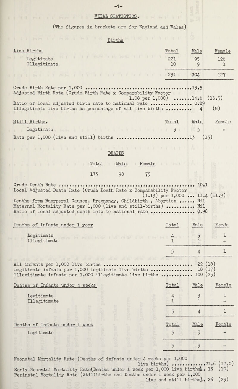 -1- VITAL STATISTICS. (The fibres in brackets are for England and Wales) Births Live Births Total Male Female Legitimate 221 95 126 Illegitimate 10 9 1 231 0LQ4 127 Crude Birth Rate per 1,000 ...........13*5 Adjusted Birth Rate (Crude Birth Rate x Comparability Factor 1.08 per 1,000) .14.6 (16.3) Ratio of local adjusted birth rate to national rate .... 0.89 Illegitimate live births as percentage of all live births •••••••••• 4 (8) Still Births. Total Male Female Legitimate 3 3- Rate per 1,000 (live and still) births •••••••••••••••••••••••••••.13 (l3) DEATHS Total Male Female 173 98 75 Crude Death Rate ..•••••••••••••••••.. 10.1 Local Adjusted Death Rate (Crude Death Rate x Comparability Factor (1.13) per 1,000 ... 11.4 (11.9) Deaths from Puerperal Causes, Pregnancy, Childbirth , Abortion.Nil Maternal Mortality Rate per 1,000 (live and still-births) .••••••••.. Nil Ratio of local adjusted death rate to national rate ••...••••••.. $>.96 Dearths of Infants under 1 year Total Male Female Legitimate 431 Illegitimate 11- 5 4 1 All infants per 1,000 live births ...... 22 (l8) Legitimate infants per 1,000 legitimate live births .... 18 (17) Illegitimate infants per 1,000 illegitimate live births .••••.•••••. 100 (25) Deaths of Infants under 4 weeks Total Male Female Legitimate 431 Illegitimate 11- 5 4 1 Deaths of Infants under 1 week Total Male Female Legitimate 33- 3 3 Neonatal Mortality Ra,te (Deaths of infants under 4 weeks per 1,000 live births) ..,,...21.6 (l20o) Early Neonatal Mortality Rate(Deaths under 1 week per 1,000 live births).. 13 (lo) Perinatal Mortality Rate (Stillbirths and Deaths under 1 week per 1,000 live and still births),. 26 (23)