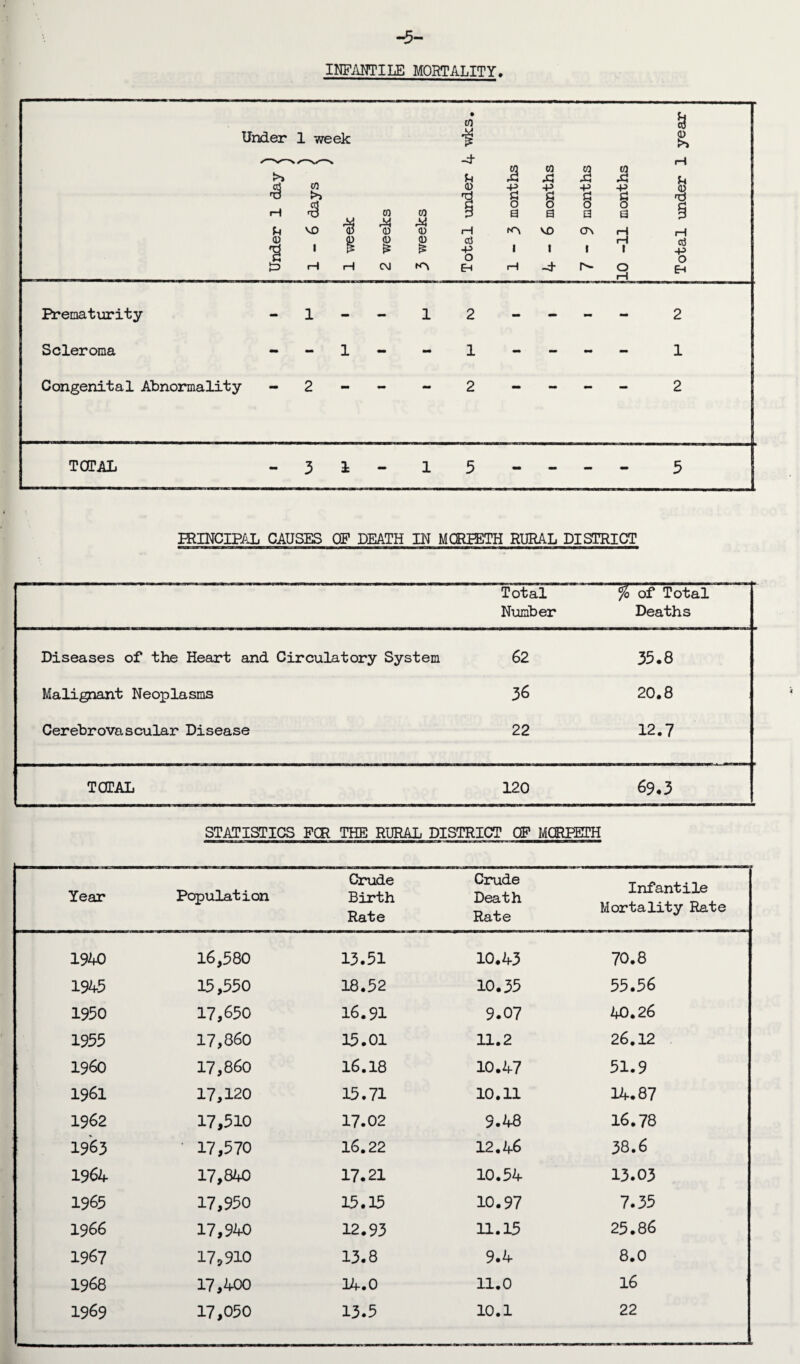 t5— INFANTILE MORTALITY, Prematurity Scleroma Under 1 week .§ 5J a to vo Congenital Abnormality - 2 to ■a <D £ CM 1 - CO a § CO I -t (D i—I cti -P O Eh 2 1 2 3 1 a i co .a 1 a vo i -t TOTAL 1 - 5 1 a CT\ I co & 1 a o i—i a o >» u $ H cti -P O Eh 2 1 2 PRINCIPAL CAUSES OF DEATH IN MORPETH RURAL DISTRICT Total Number % of Total Deaths Diseases of the Heart and Circulatory System 62 35.8 Malignant Neoplasms 36 20.8 Cerebrovascular Disease 22 12.7 TOTAL 120 69.3 STATISTICS FCR THE RURAL DISTRICT OF MORPETH Year Population Crude Birth Rate Crude Death Rate Infantile Mortality Rate 1940 16,580 13.51 10.43 70.8 1945 15,550 18.52 10.35 55.56 1950 17,650 16.91 9.07 40.26 1955 17,860 15.01 11.2 26.12 I960 17,860 16.18 10.47 51.9 1961 17,120 15.71 10.11 14.87 1962 17,510 17.02 9.48 16.78 1963 ' 17,570 16.22 12.46 38.6 1964 17,840 17.21 10.54 13.03 1965 17,950 15.15 10.97 7.35 1966 17,940 12.93 11.15 25.86 1967 17,910 13.8 9.4 8.0 1968 17,400 14.0 11.0 16 1969 17,050 13.5 10.1 22