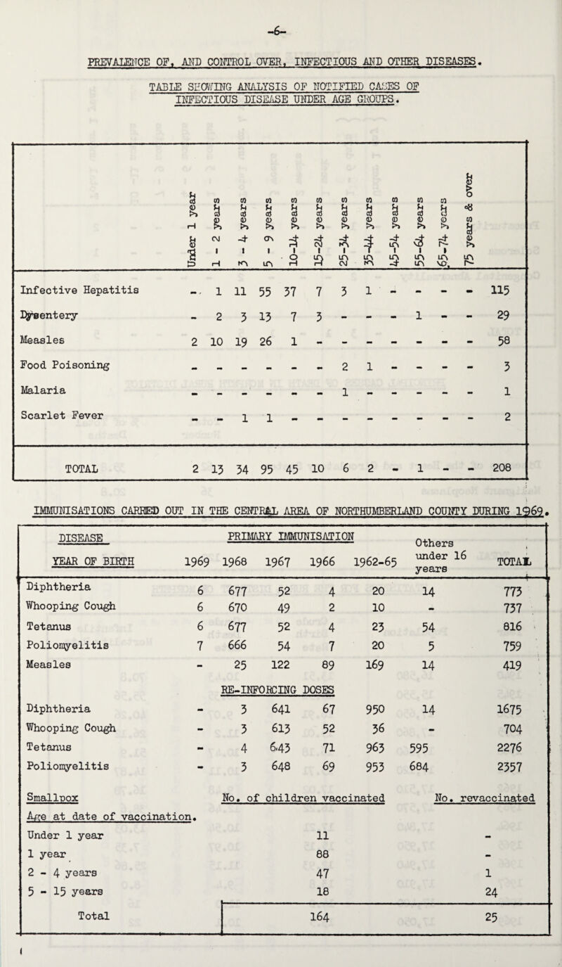 -6- PREVALENCE OF, ACT CONTROL OVER, INFECTIOUS AND OTHER DISEASES. TABLE SHOWING ANALYSIS OF NOTIFIED CASES OF INFECTIOUS DISEASE UNDER AGE GROUPS. IMMUNISATIONS CARPED OUT IN THE CENTRAL AREA OF NORTHUMBERLAND COUNTY DURING 1969# DISEASE 1969 PRIMARY IMMUNISATION Others under 16 years » TOTAIi YEAR OF BIRTH 1968 1967 1966 1962-65 Diphtheria 6 677 52 4 20 14 773 Whooping Cough 6 670 49 2 10 - 737 Tetanus 6 677 52 4 23 54 816 * Poliomyelitis 7 666 54 7 20 5 759 Measles - 25 122 69 169 14 419 t RE-INFORCING DOSES Diphtheria - 3 641 67 950 14 1675 Whooping Cough - 3 613 52 36 - 704 Tetanus - 4 643 71 963 595 2276 Poliomyelitis - 3 648 69 953 684 2357 Smallpox No. of children vaccinated No. revaccinated A fee at date of vaccination* Under 1 year 11 - 1 year 88 - 2-4 years 47 1 5-15 years 18 24 Total I64 25 l