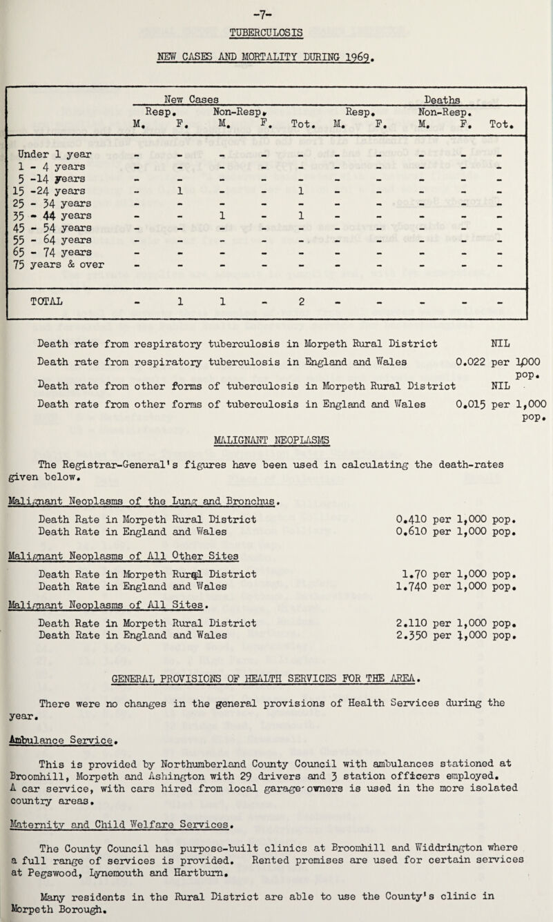 -7- TUBERCU LOS IS NEW CASES AND MORTALITY DURING- 1969. New Cases Deaths Resp. M. F. Non-Re sj M. >» F. Tot. Resp. M. F. Non-Resp. M. F. Tot. Under 1 year 1-4 years - - - mm - - - 5 -14 years - - - - - - - 15 -24 years 1 - - 1 - - - 25 - 34 years - - - - - - - 35-44 years - 1 - 1 - - mm mm - 45 - 54 years - - - - - - - - - 55 - 64 years - - - - - - - 65 - 74 years - - - - - - - 75 years & over ' ' — •m mm ' TOTAL 1 1 - 2 - - - Death rate Death rate Death rate Death rate from respiratory tuberculosis in Morpeth Rural District NIL from respiratory tuberculosis in England and Wales 0,022 per ip00 pop. from other forms of tuberculosis in Morpeth Rural District NIL from other forms of tuberculosis in England and Wales 0.015 per 1,000 pop. MALIGNANT NEOPLASMS The Registrar-General’s figures have been used in calculating the death-rates given below. Malignant Neoplasms of the Lung and Bronchus, Death Rate in Morpeth Rural District Death Rate in England and Wales Malignant Neoplasms of All Other Sites Death Rate in Morpeth Rure£L District Death Rate in England and Wales Malignant Neoplasms of All Sites. Death Rate in Morpeth Rural District Death Rate in England and Wales 0.410 per 1,000 pop, 0.610 per 1,000 pop. 1.70 per 1,000 pop. 1,740 per 1,000 pop. 2.110 per 1,000 pop. 2.550 per *,000 pop. GENERAL PROVISIONS OF HEALTH SERVICES FOR THE AREA. There were no changes in the general provisions of Health Services during the year. Ambulance Service. This is provided by Northumberland County Council with ambulances stationed at Broomhill, Morpeth and Ashington with 29 drivers and 3 station officers employed. A car service, with cars hired from local garage'owners is used in the more isolated country areas. Maternity and Child Welfare Services. The County Council has purpose-built clinics at Broomhill and Widdrington where a full range of services is provided. Rented premises are used for certain services at Pegswood, Lynemouth and Hart bum. Many residents in the Rural District are able to use the County's clinic in Morpeth Borough,