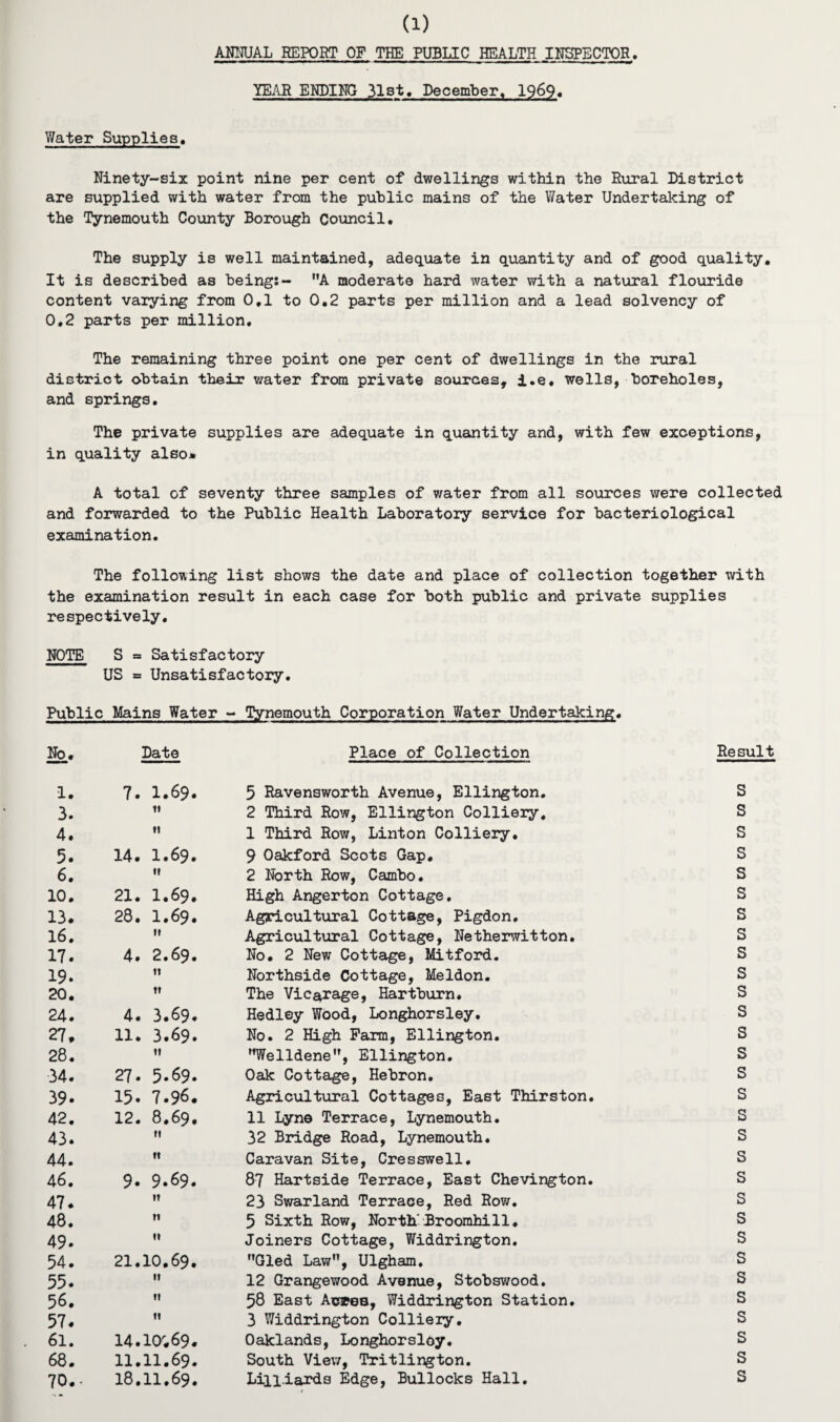 AHHUAL HEPOBT OP THE PUBLIC HEALTH INSPECTOR. YEAR ENDING 31st. December, 1969. V/ a ter Supplies. Ninety-six point nine per cent of dwellings within the Rural District are supplied with water from the public mains of the Water Undertaking of the Tynemouth County Borough Council. The supply is well maintained, adequate in quantity and of good quality. It is described as beings- ”A moderate hard water with a natural flouride content varying from 0,1 to 0.2 parts per million and a lead solvency of 0.2 parts per million. The remaining three point one per cent of dwellings in the rural district obtain their water from private sources, ±.e. wells, boreholes, and springs. The private supplies are adequate in quantity and, with few exceptions, in quality also* A total of seventy three samples of water from all sources were collected and forwarded to the Public Health Laboratory service for bacteriological examination. The following list shows the date and place of collection together with the examination result in each case for both public and private supplies respectively. NOTE S = Satisfactory US = Unsatisfactory. Public Mains Water - Tynemouth Corporation Water Undertaking. No. Date Place of Collection Result 1. 7. 1.69. 5 Ravensworih Avenue, Ellington. S 3. tl 2 Third Row, Ellington Colliery, S 4. H 1 Third Row, Linton Colliery. S 5. 14. 1.69. 9 Oakford Scots Gap, S 6. It 2 North Row, Cambo. S 10. 21. 1.69. High Angerton Cottage. S 13. 28. I.69. Agricultural Cottage, Pigdon. s 16. It Agricultural Cottage, Netherwitton. s 17. 4. 2.69. No. 2 New Cottage, Mitford. s 19. It Northside Cottage, Meldon. s 20. II The Vicarage, Hartburn. s 24. 4. 3.69. Hedley Wood, Longhorsley. s 27. 11. 3.69. No. 2 High Farm, Ellington. s 28. It Welldene”, Ellington. s 34. 27- 5-69. Oak Cottage, Hebron. s 39. 15. 7.96. Agricultural Cottages, East Thirston. s 42. 12. 8.69, 11 Lyne Terrace, Lynemouth. s 43. M 32 Bridge Road, Lynemouth. s 44. ft Caravan Site, Cresswell. s 46. 9- 9.69. 87 Hartside Terrace, East Chevington. s 47. It 23 Swarland Terrace, Red Row. s 48. ft 5 Sixth Row, North'Broomhill. s 49. ft Joiners Cottage, Widdrington. s 54. 21.10.69. ”Gled Law”, Ulgham, s 55. If 12 Grangewood Avenue, Stobswood. s 56. tl 58 East Acres, Widdrington Station. s 57. tt 3 Widdrington Colliery. s 61. 14.10-.69. Oaklands, Longhorsley. s 68. ll.ll.69. South View, Tritlington. s 70.- I8.ll.69. Lill.iards Edge, Bullocks Hall. s