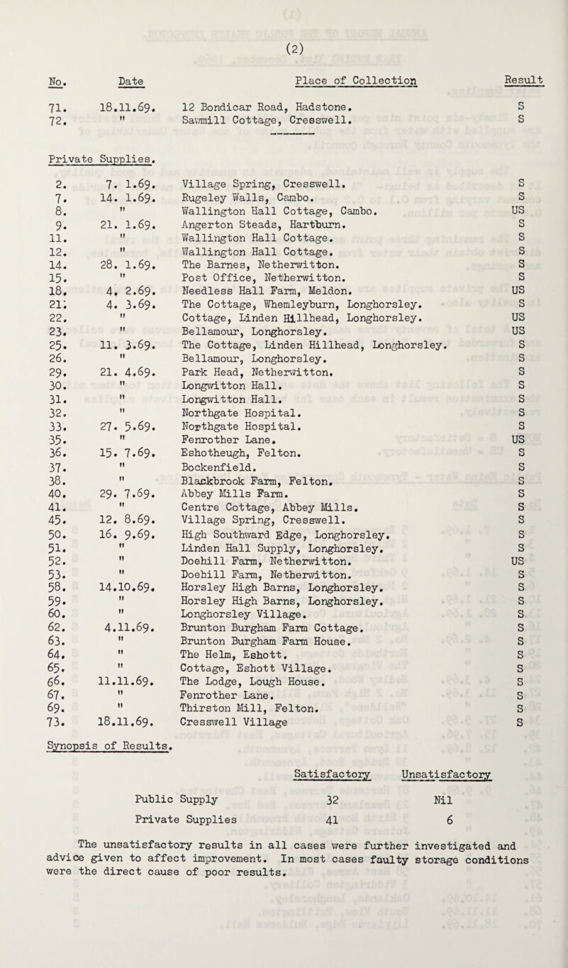 No. Date Place of Collection Result 71. I8.ll.69. 12 Bondicar Road, Hadstone. S 72. M Sawmill Cottage, Cresswell. S Private 2. Supplies. 7. 1.69. Village Spring, Cresswell. S 7. 14. I.69. Rugeley Walls, Cambo. S 8. t! Wallington Hall Cottage, Cambo. US 9. 21. I.69. Angerton Steads, Hartburn. S 11. u Wallington Hall Cottage. S 12. 1! Wallington Hall Cottage. S 14. 28. 1.69. The Barnes, Netherwitton. S 15. It Post Office, Netherwitton. S 18. 4. 2.69. Needless Hall Farm, Meldon. US 2i; 4. 3.69. The Cottage, Whemleyburn, Longhorsley. S 22. II Cottage, Linden Billhead, Longhorsley. US 23. II Bellamour, Longhorsley. US 25. 11. 3.69. The Cottage, Linden Hillhead, Longhorsley. S 26. II Bellamour, Longhorsley. S 29. 21. 4.69. Park Head, Netherwitton, s 30. t! Longwitton Hall. s 31. It Longwitton Hall. s 32. II Northgate Hospital. s 33. 27. 5.69. Northgate Hospital. s 35. tt Fenrother Lane. US 36. 15. 7.69. Eshotheugh, Felton. S 37. tt Bockenfield. s 38. rt Blackbrook Farm, Felton. s 40. 29. 7.69. Abbey Mills Farm. s 41. it Centre Cottage, Abbey Mills. s 45. 12. 8.69. Village Spring, Cresswell. s 50. 16. 9.69. High Southward Edge, Longhorsley. s 51. it Linden Hall Supply, Longhorsley. s 52. n Doehill Farm, Netherwitton. US 53. it Doehill Farm, Netherwitton. s 58. 14.10.69. Horsley High Barns, Longhorsley. s 59. it Horsley High Barns, Longhorsley. s 60. tt Longhorsley Village. s 62. 4.H.69. Brunton Burgham Farm Cottage. s 63. tt Brunton Burgham Farm House. s 64. tt The Helm, Eshott. s 65. it Cottage, Eshott Village. s 68. ll.ll.69. The Lodge, Lough House. s 67. it Fenrother Lane. s 69. 11 Thirston Mill, Felton. s 73. I8.ll.69. Cresswell Village s Synopsis of Results. Satisfactory Unsatisfactory Public Supply 32 Nil Private Supplies 41 6 The unsatisfactory results in all cases were further investigated and advice given to affect improvement. In most cases faulty storage conditions were the direct cause of poor results.